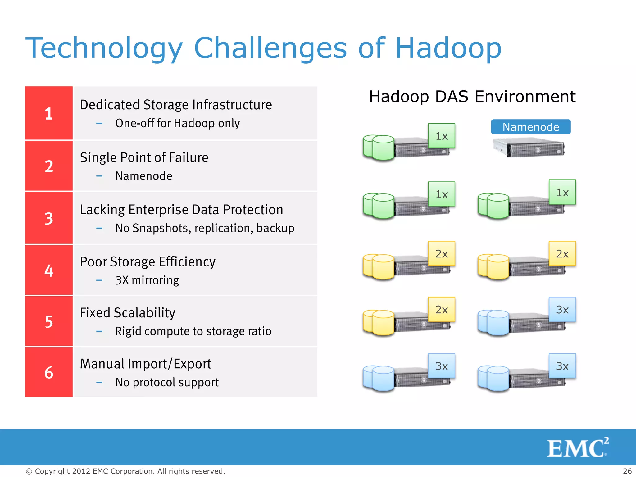 Technology Challenges of Hadoop
              Dedicated Storage Infrastructure
                                                         Hadoop DAS Environment
    1             – One-off for Hadoop only                            Namenode
                                                                1x

              Single Point of Failure
    2             – Namenode
                                                                1x            1x
              Lacking Enterprise Data Protection
    3             – No Snapshots, replication, backup

                                                                2x            2x
              Poor Storage Efficiency
    4             – 3X mirroring

              Fixed Scalability                                 2x            3x
    5             – Rigid compute to storage ratio

              Manual Import/Export                              3x            3x
    6             – No protocol support




© Copyright 2012 EMC Corporation. All rights reserved.                             26
 