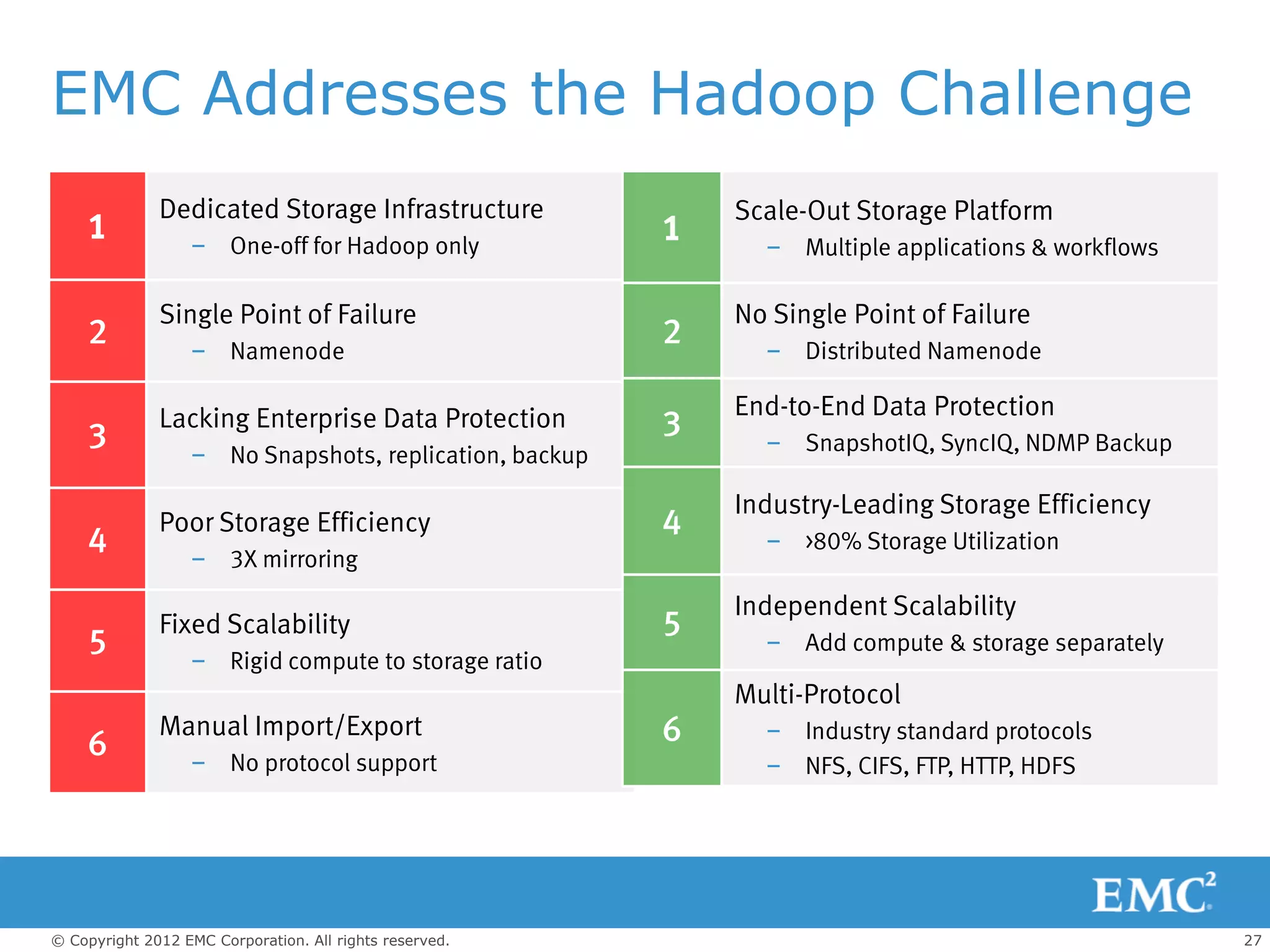 EMC Addresses the Hadoop Challenge
              Dedicated Storage Infrastructure               Scale-Out Storage Platform
    1             – One-off for Hadoop only
                                                         1     – Multiple applications & workflows

              Single Point of Failure                        No Single Point of Failure
    2             – Namenode
                                                         2     – Distributed Namenode

              Lacking Enterprise Data Protection             End-to-End Data Protection
    3                                                    3     – SnapshotIQ, SyncIQ, NDMP Backup
                  – No Snapshots, replication, backup

                                                             Industry-Leading Storage Efficiency
              Poor Storage Efficiency                    4
    4             – 3X mirroring
                                                               – >80% Storage Utilization

                                                             Independent Scalability
              Fixed Scalability                          5
    5             – Rigid compute to storage ratio
                                                               – Add compute & storage separately

                                                             Multi-Protocol
    6
              Manual Import/Export                       6     – Industry standard protocols
                  – No protocol support                        – NFS, CIFS, FTP, HTTP, HDFS




© Copyright 2012 EMC Corporation. All rights reserved.                                               27
 