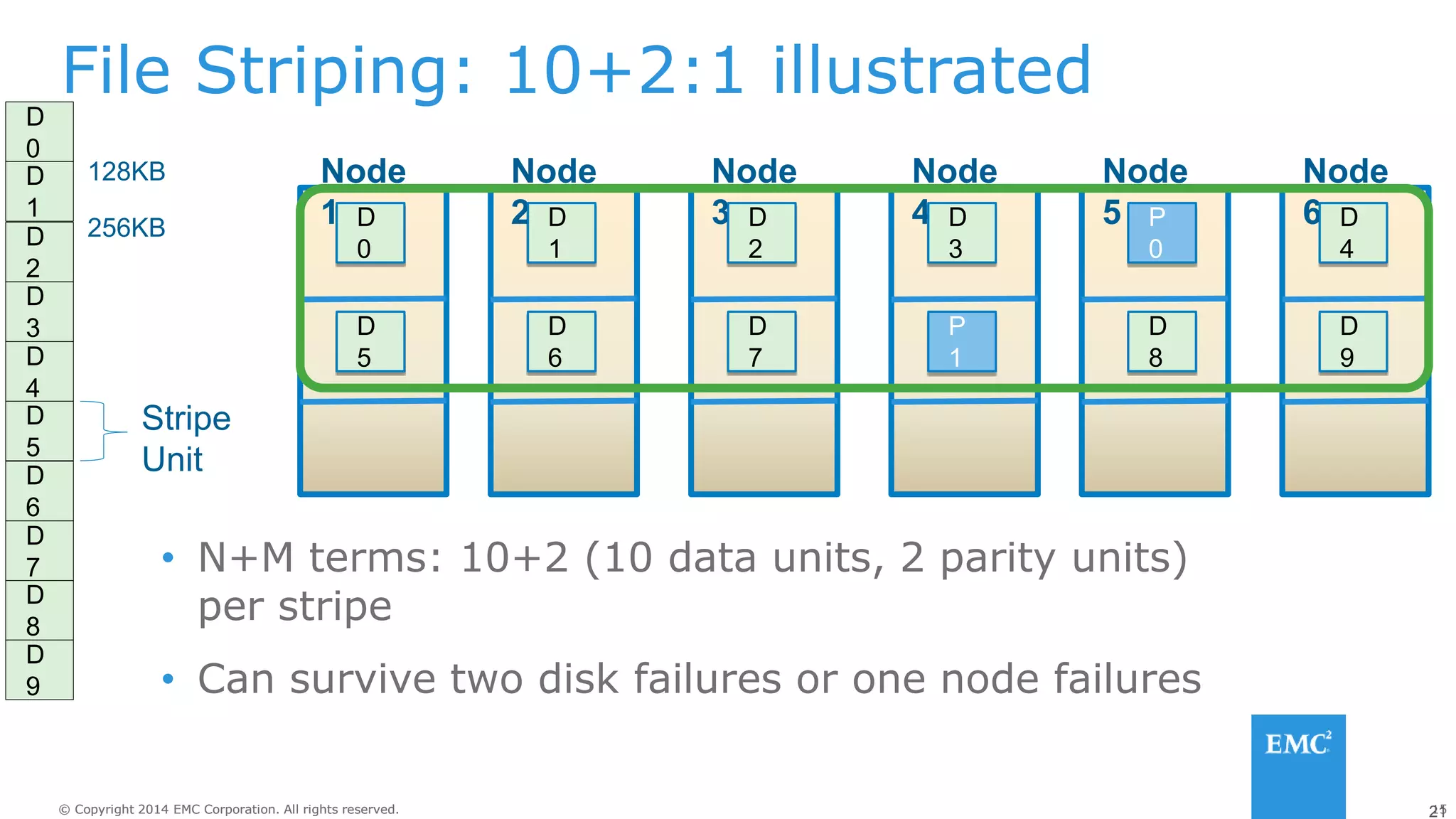15
© Copyright 2014 EMC Corporation. All rights reserved.
© Copyright 2014 EMC Corporation. All rights reserved. 21
Node
1
Node
2
Node
3
Node
4
Node
5
Node
6
File Striping: 10+2:1 illustrated
• N+M terms: 10+2 (10 data units, 2 parity units)
per stripe
• Can survive two disk failures or one node failures
D
0
128KB
256KB
Stripe
Unit
D
1
D
2
D
3
D
4
D
5
D
6
D
7
D
8
D
9
D
0
D
1
D
2
D
3
D
6
D
7
D
8
P
0
P
1
D
9
D
5
D
4
 