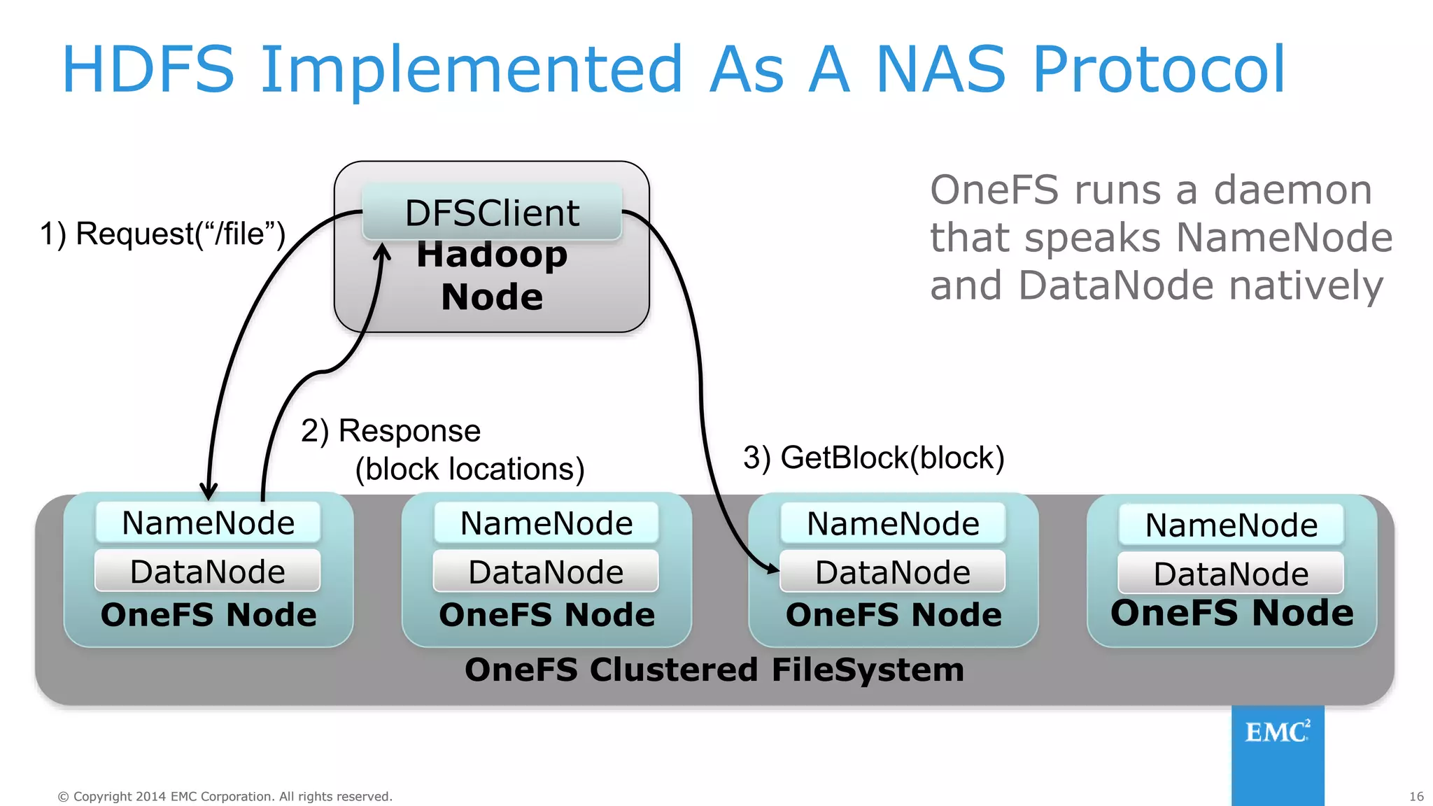 16
© Copyright 2014 EMC Corporation. All rights reserved.
© Copyright 2014 EMC Corporation. All rights reserved.
HDFS Implemented As A NAS Protocol
OneFS runs a daemon
that speaks NameNode
and DataNode natively
OneFS Clustered FileSystem
OneFS Node
NameNode
DataNode
OneFS Node
NameNode
DataNode
OneFS Node
NameNode
DataNode
OneFS Node
NameNode
DataNode
Hadoop
Node
DFSClient
1) Request(“/file”)
2) Response
(block locations) 3) GetBlock(block)
 