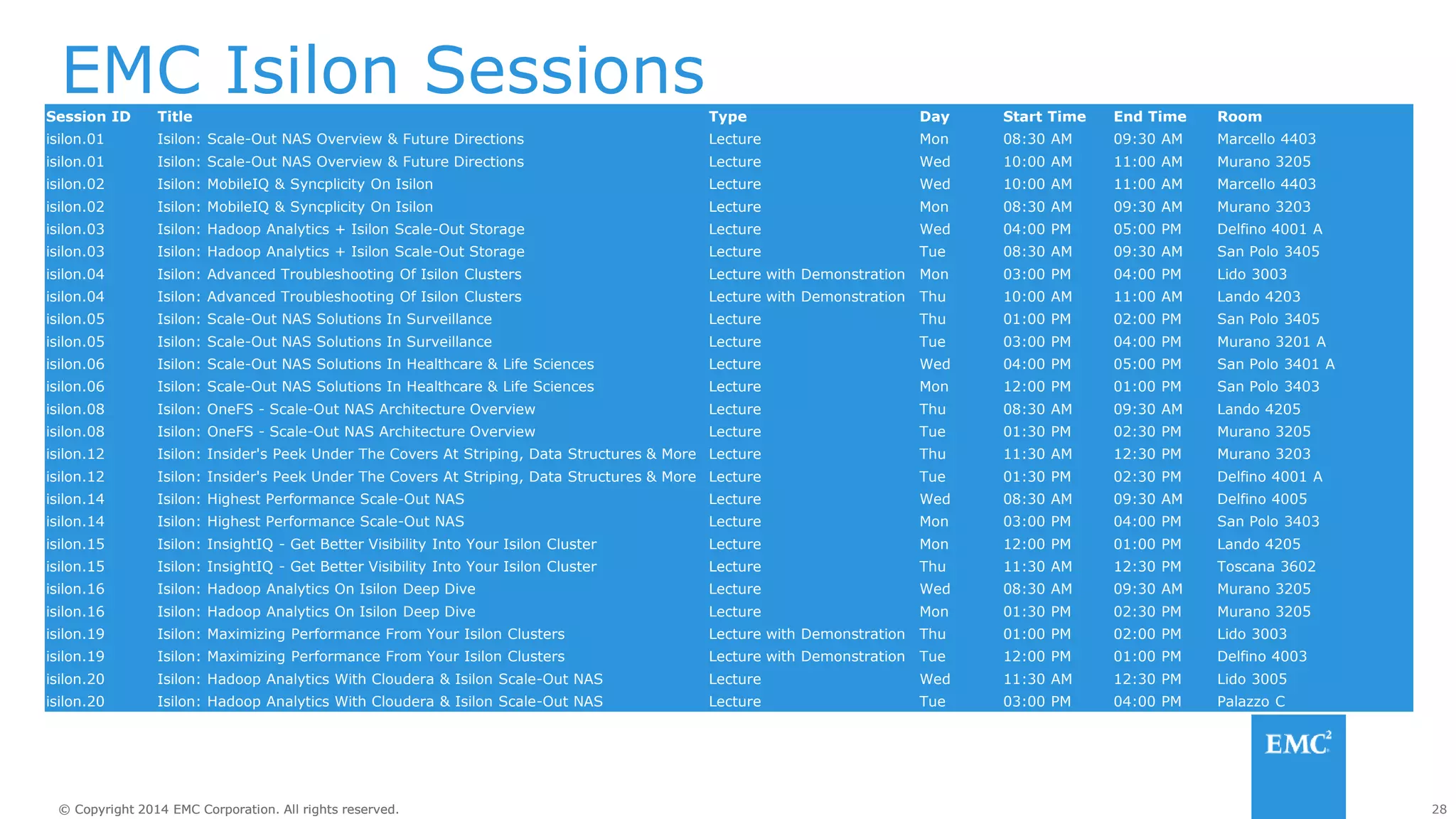 28
© Copyright 2014 EMC Corporation. All rights reserved.
© Copyright 2014 EMC Corporation. All rights reserved.
EMC Isilon Sessions
Session ID Title Type Day Start Time End Time Room
isilon.01 Isilon: Scale-Out NAS Overview & Future Directions Lecture Mon 08:30 AM 09:30 AM Marcello 4403
isilon.01 Isilon: Scale-Out NAS Overview & Future Directions Lecture Wed 10:00 AM 11:00 AM Murano 3205
isilon.02 Isilon: MobileIQ & Syncplicity On Isilon Lecture Wed 10:00 AM 11:00 AM Marcello 4403
isilon.02 Isilon: MobileIQ & Syncplicity On Isilon Lecture Mon 08:30 AM 09:30 AM Murano 3203
isilon.03 Isilon: Hadoop Analytics + Isilon Scale-Out Storage Lecture Wed 04:00 PM 05:00 PM Delfino 4001 A
isilon.03 Isilon: Hadoop Analytics + Isilon Scale-Out Storage Lecture Tue 08:30 AM 09:30 AM San Polo 3405
isilon.04 Isilon: Advanced Troubleshooting Of Isilon Clusters Lecture with Demonstration Mon 03:00 PM 04:00 PM Lido 3003
isilon.04 Isilon: Advanced Troubleshooting Of Isilon Clusters Lecture with Demonstration Thu 10:00 AM 11:00 AM Lando 4203
isilon.05 Isilon: Scale-Out NAS Solutions In Surveillance Lecture Thu 01:00 PM 02:00 PM San Polo 3405
isilon.05 Isilon: Scale-Out NAS Solutions In Surveillance Lecture Tue 03:00 PM 04:00 PM Murano 3201 A
isilon.06 Isilon: Scale-Out NAS Solutions In Healthcare & Life Sciences Lecture Wed 04:00 PM 05:00 PM San Polo 3401 A
isilon.06 Isilon: Scale-Out NAS Solutions In Healthcare & Life Sciences Lecture Mon 12:00 PM 01:00 PM San Polo 3403
isilon.08 Isilon: OneFS - Scale-Out NAS Architecture Overview Lecture Thu 08:30 AM 09:30 AM Lando 4205
isilon.08 Isilon: OneFS - Scale-Out NAS Architecture Overview Lecture Tue 01:30 PM 02:30 PM Murano 3205
isilon.12 Isilon: Insider's Peek Under The Covers At Striping, Data Structures & More Lecture Thu 11:30 AM 12:30 PM Murano 3203
isilon.12 Isilon: Insider's Peek Under The Covers At Striping, Data Structures & More Lecture Tue 01:30 PM 02:30 PM Delfino 4001 A
isilon.14 Isilon: Highest Performance Scale-Out NAS Lecture Wed 08:30 AM 09:30 AM Delfino 4005
isilon.14 Isilon: Highest Performance Scale-Out NAS Lecture Mon 03:00 PM 04:00 PM San Polo 3403
isilon.15 Isilon: InsightIQ - Get Better Visibility Into Your Isilon Cluster Lecture Mon 12:00 PM 01:00 PM Lando 4205
isilon.15 Isilon: InsightIQ - Get Better Visibility Into Your Isilon Cluster Lecture Thu 11:30 AM 12:30 PM Toscana 3602
isilon.16 Isilon: Hadoop Analytics On Isilon Deep Dive Lecture Wed 08:30 AM 09:30 AM Murano 3205
isilon.16 Isilon: Hadoop Analytics On Isilon Deep Dive Lecture Mon 01:30 PM 02:30 PM Murano 3205
isilon.19 Isilon: Maximizing Performance From Your Isilon Clusters Lecture with Demonstration Thu 01:00 PM 02:00 PM Lido 3003
isilon.19 Isilon: Maximizing Performance From Your Isilon Clusters Lecture with Demonstration Tue 12:00 PM 01:00 PM Delfino 4003
isilon.20 Isilon: Hadoop Analytics With Cloudera & Isilon Scale-Out NAS Lecture Wed 11:30 AM 12:30 PM Lido 3005
isilon.20 Isilon: Hadoop Analytics With Cloudera & Isilon Scale-Out NAS Lecture Tue 03:00 PM 04:00 PM Palazzo C
 