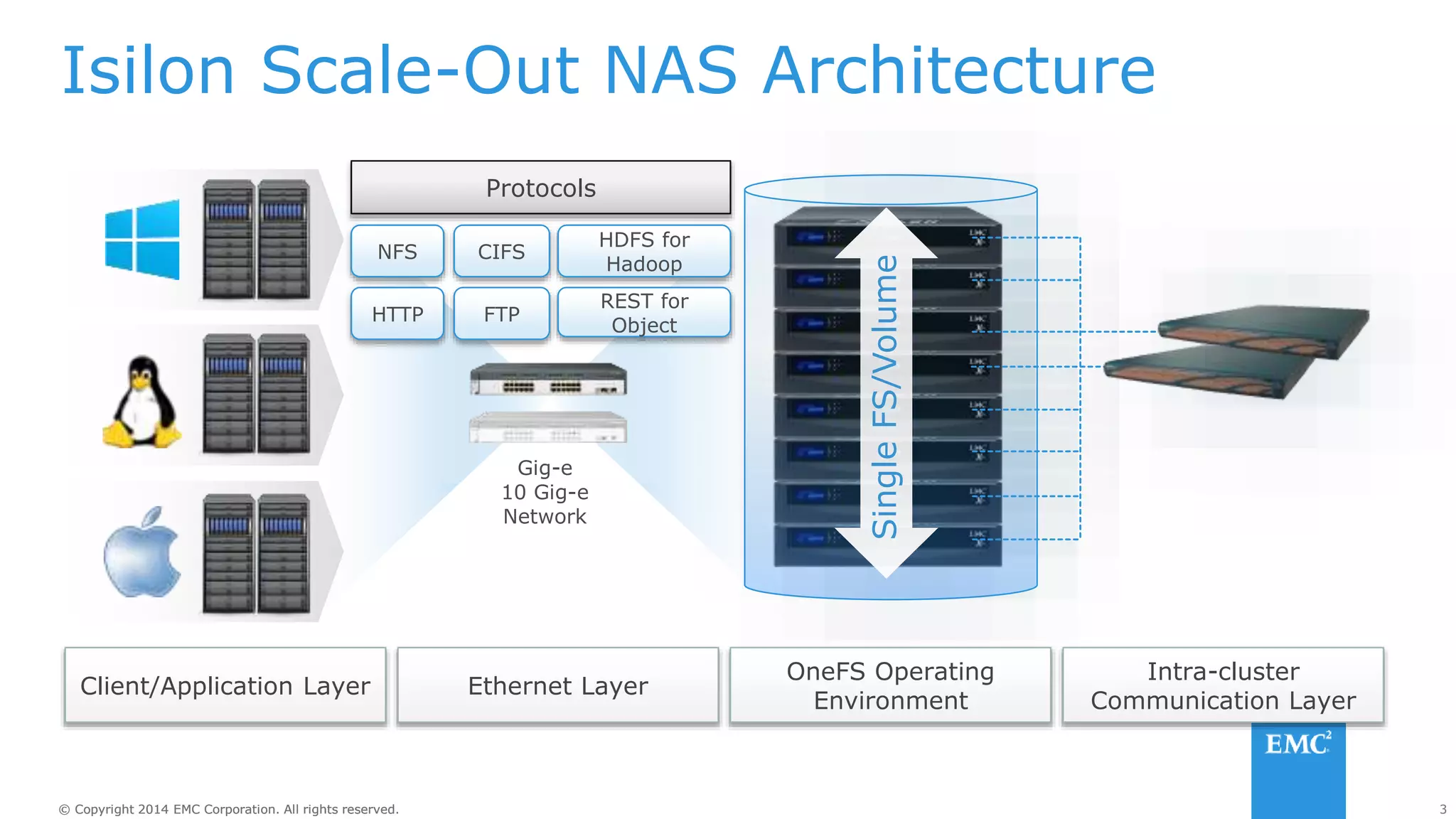 3
© Copyright 2014 EMC Corporation. All rights reserved.
© Copyright 2014 EMC Corporation. All rights reserved.
Isilon Scale-Out NAS Architecture
OneFS Operating
Environment
Intra-cluster
Communication Layer
Client/Application Layer Ethernet Layer
Single
FS/Volume
CIFS
NFS
FTP
HTTP
HDFS for
Hadoop
REST for
Object
Gig-e
10 Gig-e
Network
Protocols
 