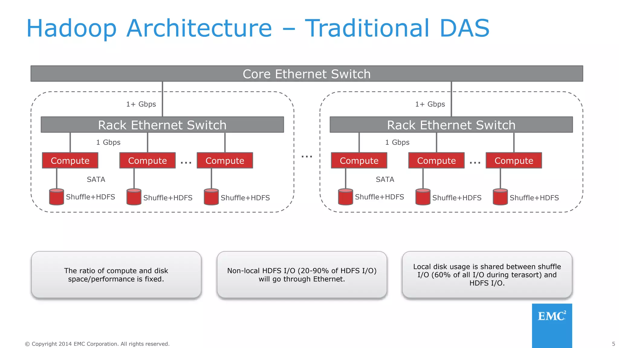 5
© Copyright 2014 EMC Corporation. All rights reserved.
© Copyright 2014 EMC Corporation. All rights reserved.
Hadoop Architecture – Traditional DAS
Rack Ethernet Switch
Compute
Shuffle+HDFS
SATA
1+ Gbps
Core Ethernet Switch
Compute
1 Gbps
…
Shuffle+HDFS
Compute
…
Shuffle+HDFS
Rack Ethernet Switch
Compute
Shuffle+HDFS
SATA
1+ Gbps
Compute
1 Gbps
Shuffle+HDFS
Compute
…
Shuffle+HDFS
The ratio of compute and disk
space/performance is fixed.
Non-local HDFS I/O (20-90% of HDFS I/O)
will go through Ethernet.
Local disk usage is shared between shuffle
I/O (60% of all I/O during terasort) and
HDFS I/O.
 