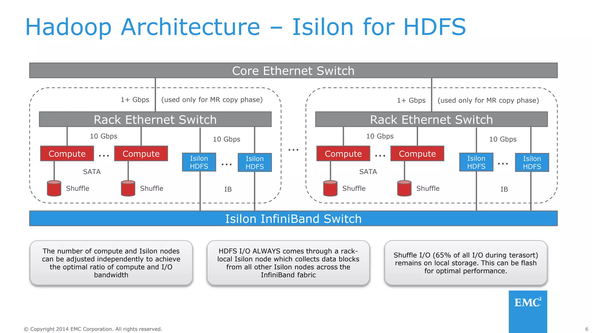6
© Copyright 2014 EMC Corporation. All rights reserved.
© Copyright 2014 EMC Corporation. All rights reserved.
Hadoop Architecture – Isilon for HDFS
Isilon InfiniBand Switch
Rack Ethernet Switch
Compute
Shuffle
SATA
1+ Gbps
10 Gbps
Core Ethernet Switch
Compute
Shuffle
10 Gbps
… …
IB
Rack Ethernet Switch
Compute
Shuffle
SATA
10 Gbps
Compute
Shuffle
10 Gbps
…
…
IB
…
The number of compute and Isilon nodes
can be adjusted independently to achieve
the optimal ratio of compute and I/O
bandwidth
HDFS I/O ALWAYS comes through a rack-
local Isilon node which collects data blocks
from all other Isilon nodes across the
InfiniBand fabric
(used only for MR copy phase) 1+ Gbps (used only for MR copy phase)
Shuffle I/O (65% of all I/O during terasort)
remains on local storage. This can be flash
for optimal performance.
Isilon
HDFS
Isilon
HDFS
Isilon
HDFS
Isilon
HDFS
 