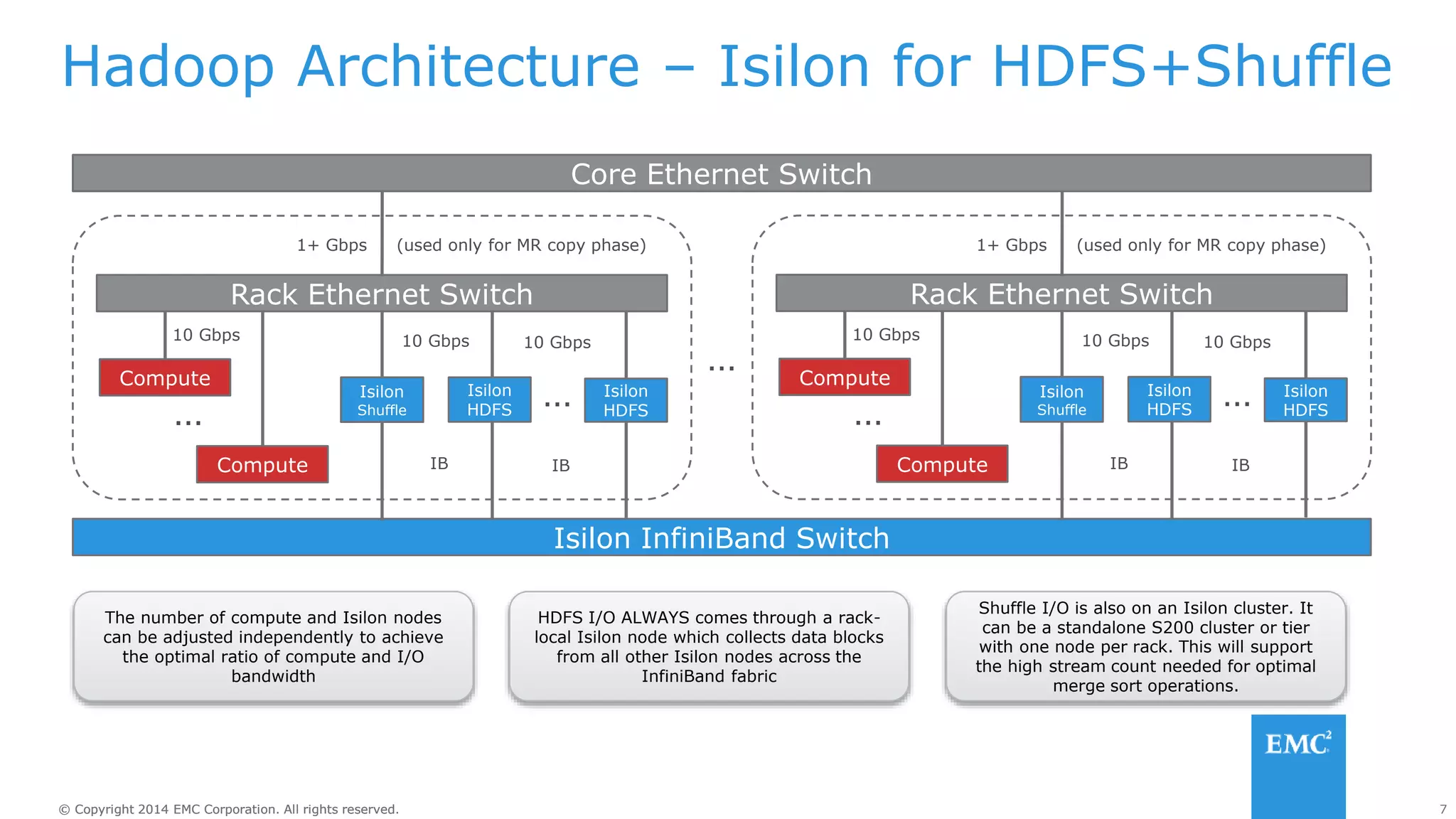 7
© Copyright 2014 EMC Corporation. All rights reserved.
© Copyright 2014 EMC Corporation. All rights reserved.
Hadoop Architecture – Isilon for HDFS+Shuffle
Isilon InfiniBand Switch
Rack Ethernet Switch
Compute
1+ Gbps
10 Gbps
Core Ethernet Switch
Compute
10 Gbps
…
…
Isilon
HDFS
Isilon
HDFS
IB
…
The number of compute and Isilon nodes
can be adjusted independently to achieve
the optimal ratio of compute and I/O
bandwidth
HDFS I/O ALWAYS comes through a rack-
local Isilon node which collects data blocks
from all other Isilon nodes across the
InfiniBand fabric
(used only for MR copy phase)
Shuffle I/O is also on an Isilon cluster. It
can be a standalone S200 cluster or tier
with one node per rack. This will support
the high stream count needed for optimal
merge sort operations.
Isilon
Shuffle
10 Gbps
IB
Rack Ethernet Switch
Compute
1+ Gbps
10 Gbps
Compute
10 Gbps
…
Isilon
HDFS
Isilon
HDFS
IB
…
(used only for MR copy phase)
Isilon
Shuffle
10 Gbps
IB
 