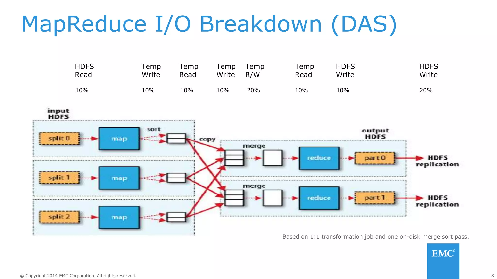 8
© Copyright 2014 EMC Corporation. All rights reserved.
© Copyright 2014 EMC Corporation. All rights reserved.
MapReduce I/O Breakdown (DAS)
10%
HDFS
Read
Temp
Write
Temp
R/W
Temp
Read
Temp
Write
Temp
Read
HDFS
Write
10% 10% 10% 20% 10% 10%
HDFS
Write
20%
Based on 1:1 transformation job and one on-disk merge sort pass.
 