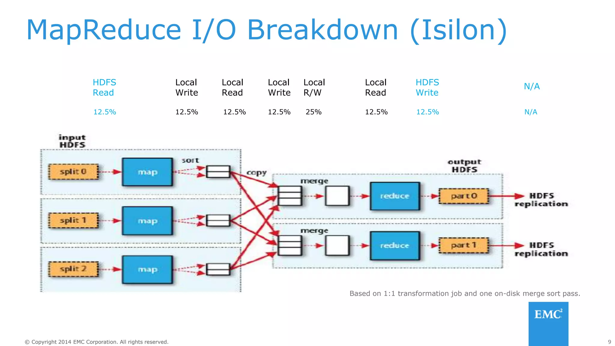 9
© Copyright 2014 EMC Corporation. All rights reserved.
© Copyright 2014 EMC Corporation. All rights reserved.
MapReduce I/O Breakdown (Isilon)
12.5%
HDFS
Read
Local
Write
Local
R/W
Local
Read
Local
Write
Local
Read
HDFS
Write
12.5% 12.5% 12.5% 25% 12.5% 12.5%
N/A
N/A
Based on 1:1 transformation job and one on-disk merge sort pass.
 