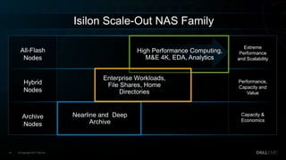 Dell - Internal Use - Confidential© Copyright 2017 Dell Inc.14
Hybrid
Nodes
Performance,
Capacity and
Value
Extreme
Performance
and Scalability
All-Flash
Nodes
Archive
Nodes
Capacity &
Economics
High Performance Computing,
M&E 4K, EDA, Analytics
Nearline and Deep
Archive
Enterprise Workloads,
File Shares, Home
Directories
Isilon Scale-Out NAS Family
 