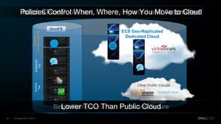 Dell - Internal Use - Confidential© Copyright 2017 Dell Inc.26
Extreme
PerformanceTier
Enterprise
Tier
Isilon CloudPools and ECS: Integrated and Automated
Archive
Tier
ECS Geo-Replicated
Dedicated Cloud
Other Public Clouds
Single Namespace. Encrypted and SecureLower TCO Than Public Cloud
Policies Control When, Where, How You Move to Cloud
 