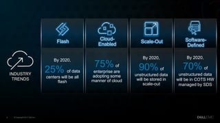 © Copyright 2017 Dell Inc.6
By 2020,
25% of data
centers will be all
flash
Cloud-
Enabled
Scale-Out
INDUSTRY
TRENDS
Software-
Defined
75% of
enterprise are
adopting some
manner of cloud
By 2020,
90% of
unstructured data
will be stored in
scale-out
By 2020,
70% of
unstructured data
will be in COTS HW
managed by SDS
Flash
 