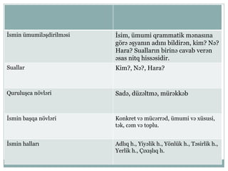 İsmin ümumiləşdirilməsi İsim, ümumi qrammatik mənasına
görə əşyanın adını bildirən, kim? Nə?
Hara? Sualların birinə cavab verən
əsas nitq hissəsidir.
Suallar Kim?, Nə?, Hara?
Quruluşca növləri Sadə, düzəltmə, mürəkkəb
İsmin başqa növləri Konkret və mücərrəd, ümumi və xüsusi,
tək, cəm və toplu.
İsmin halları Adlıq h., Yiyəlik h., Yönlük h., Təsirlik h.,
Yerlik h., Çıxışlıq h.
 