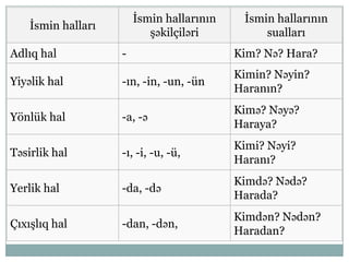 İsmin halları
İsmin hallarının
şəkilçiləri
İsmin hallarının
sualları
Adlıq hal - Kim? Nə? Hara?
Yiyəlik hal -ın, -in, -un, -ün
Kimin? Nəyin?
Haranın?
Yönlük hal -a, -ə
Kimə? Nəyə?
Haraya?
Təsirlik hal -ı, -i, -u, -ü,
Kimi? Nəyi?
Haranı?
Yerlik hal -da, -də
Kimdə? Nədə?
Harada?
Çıxışlıq hal -dan, -dən,
Kimdən? Nədən?
Haradan?
 