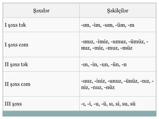 Şəxslər Şəkilçilər
I şəxs tək -ım, -im, -um, -üm, -m
I şəxs cəm
-ımız, -imiz, -umuz, -ümüz, -
mız, -miz, -muz, -müz
II şəxs tək -ın, -in, -un, -ün, -n
II şəxs cəm
-ınız, -iniz, -unuz, -ünüz, -nız, -
niz, -nuz, -nüz
III şəxs -ı, -i, -u, -ü, sı, si, su, sü
 