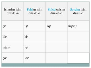 İsimdən isim
düzəldən
Feldən isim
düzəldən
Sifətdən isim
düzəldən
Saydan isim
düzələn
çı4 ış4 lıq4 lıq4iq4
lik4 ki4
ıstan4 ıq4
ça2 ıcı4
 