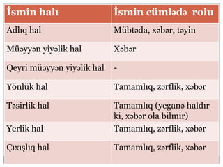 İsmin halı İsmin cümlədə rolu
Adlıq hal Mübtəda, xəbər, təyin
Müəyyən yiyəlik hal Xəbər
Qeyri müəyyən yiyəlik hal -
Yönlük hal Tamamlıq, zərflik, xəbər
Təsirlik hal Tamamlıq (yeganə haldır
ki, xəbər ola bilmir)
Yerlik hal Tamamlıq, zərflik, xəbər
Çıxışlıq hal Tamamlıq, zərflik, xəbər
 