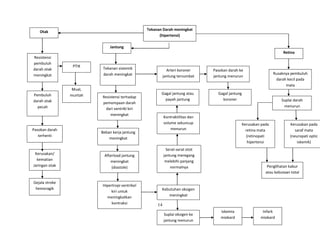 14
Retina
Tekanan Darah meningkat
(hipertensi)
Otak
Jantung
Pembuluh
darah otak
pecah
Pasokan darah
terhenti
Resistensi
pembuluh
darah otak
meningkat
Kerusakan/
kematian
Jaringan otak
Gejala stroke
hemoragik
PTIK
Mual,
muntah
Tekanan sistemik
darah meningkat
Resistensi terhadap
pemompaan darah
dari ventrikl kiri
meningkat
Beban kerja jantung
meningkat
Afterload jantung
meningkat
(diastole)
Hipertropi ventrikel
kiri untuk
meningkatkan
kontraksi
Kebutuhan oksigen
meningkat
Suplai oksigen ke
jantung menurun
Iskemia
miokard
Infark
miokard
Serat-serat otot
jantung meregang
melebihi panjang
normalnya
Kontraktilitas dan
volume sekuncup
menurun
Gagal jantung atau
payah jantung
Arteri koroner
jantung tersumbat
Pasokan darah ke
jantung menurun
Gagal jantung
koroner
Rusaknya pembuluh
darah kecil pada
mata
Suplai darah
menurun
Kerusakan pada
retina mata
(retinopati
hipertensi
Kerusakan pada
saraf mata
(neuropati optic
iskemik)
Penglihatan kabur
atau kebutaan total
 