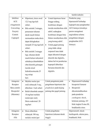 23
kardiovaskuler.
Inhibitor
ACE
(Angotensin
Converting
Enzym)
Contoh:
Captopril
Hipertensi, dosis awal:
12,5 mg tiga kali
sehari.
Bila setelah 2 minggu,
penurunan tekanan
darah masih belum
memuaskan maka dosis
dapat ditingkatkan
menjadi 25 mg tiga kali
sehari.
Bila setelah 2 minggu
lagi, tekanan darah
masih belum terkontrol
sebaiknya ditambahkan
obat diuretik golongan
tiazida misal
hidroklorotiazida 25
mg setiap
hari.
Untuk hipertensi berat
hingga sedang,
kombinasi dengan
tiazida memberikan efek
aditif, sedangkan
kombinasi dengan beta
bloker memberikan efek
yang kurang aditif.
Untuk gagal jantung
yang tidak cukup
responsif atau tidak
dapat dikontrol dengan
diuretik dan digitalis,
dalam hal ini pemberian
kaptopril diberikan
bersama diuretik dan
digitalis.
Penderita yang
hipersensitif terhadap
kaptopril atau penghambat
ACE lainnya (misalnya
pasien mengalami
angioedema selama
pengobatan dengan
penghambat ACE
lainnya).
Antagonis
Reseptor
Beta contoh:
Bisoprolol
(Maintate)
Melalui mulut (per
oral) sebanyak 5 mg ,
diberikan 1 kali sehari
Boleh ditambah sampai
10 mg/hari melalui
mulut (per oral).
Dosis maksimal: 20
mg/hari
Untuk pengaturan pada
pengobatan hipertensi dan
prophylaxis pada kejang
jantung dan gagal jantung.
Hipersensitif terhadap
bisoprolol fumarat
Bisoprolol
dikontraindikasikan
pada penderita
cardiogenic shock,
kelainan jantung, AV
blok tingkat II atau III,
bradikardia sinus.
Antagonis
Reseptor
Alfa
Dosis diberikan
sebanyak 100 mg
melalui mulut (per
Untuk pengobatan
hipertensi (tekanan darah
tinggi).
Hipersensitif, shock
kardiogenik, edema paru,
bradikardi, blok
 