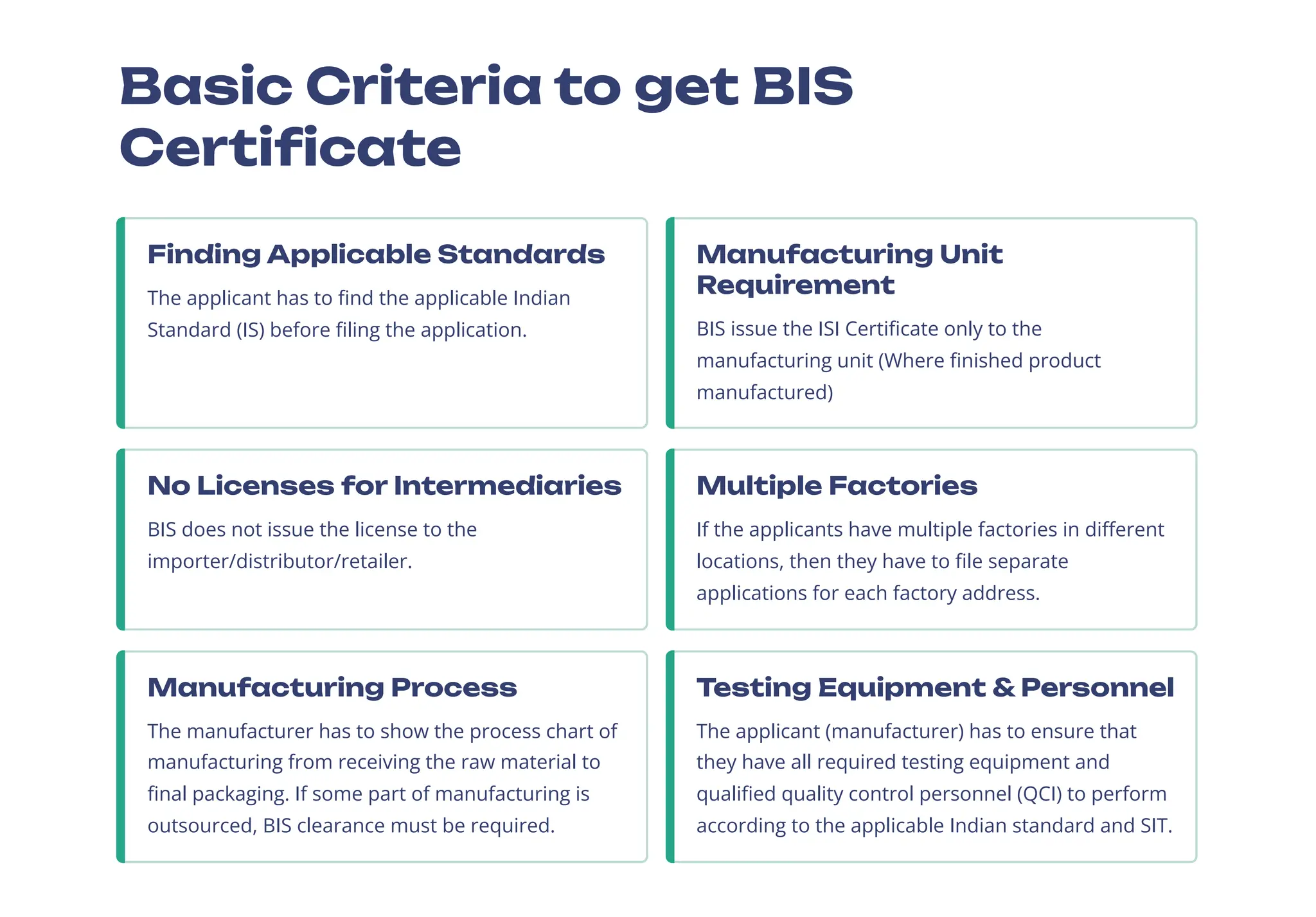 Basic Criteria to get BIS
Certificate
Finding Applicable Standards
The applicant has to find the applicable Indian
Standard (IS) before filing the application.
Manufacturing Unit
Requirement
BIS issue the ISI Certificate only to the
manufacturing unit (Where finished product
manufactured)
No Licenses for Intermediaries
BIS does not issue the license to the
importer/distributor/retailer.
Multiple Factories
If the applicants have multiple factories in different
locations, then they have to file separate
applications for each factory address.
Manufacturing Process
The manufacturer has to show the process chart of
manufacturing from receiving the raw material to
final packaging. If some part of manufacturing is
outsourced, BIS clearance must be required.
Testing Equipment & Personnel
The applicant (manufacturer) has to ensure that
they have all required testing equipment and
qualified quality control personnel (QCI) to perform
according to the applicable Indian standard and SIT.
 