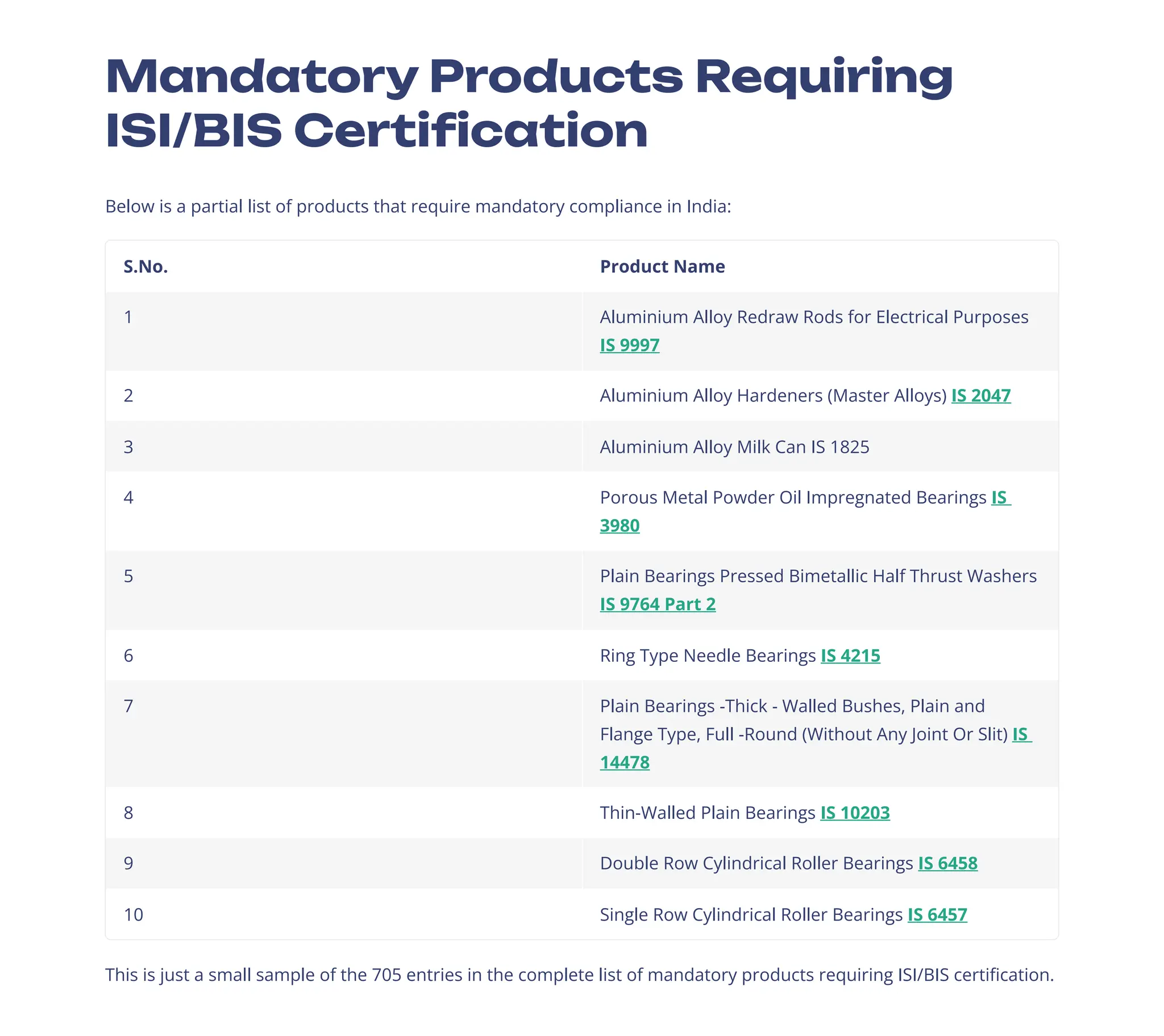 Mandatory Products Requiring
ISI/BIS Certification
Below is a partial list of products that require mandatory compliance in India:
S.No. Product Name
1 Aluminium Alloy Redraw Rods for Electrical Purposes
IS 9997
2 Aluminium Alloy Hardeners (Master Alloys) IS 2047
3 Aluminium Alloy Milk Can IS 1825
4 Porous Metal Powder Oil Impregnated Bearings IS
3980
5 Plain Bearings Pressed Bimetallic Half Thrust Washers
IS 9764 Part 2
6 Ring Type Needle Bearings IS 4215
7 Plain Bearings -Thick - Walled Bushes, Plain and
Flange Type, Full -Round (Without Any Joint Or Slit) IS
14478
8 Thin-Walled Plain Bearings IS 10203
9 Double Row Cylindrical Roller Bearings IS 6458
10 Single Row Cylindrical Roller Bearings IS 6457
This is just a small sample of the 705 entries in the complete list of mandatory products requiring ISI/BIS certification.
 