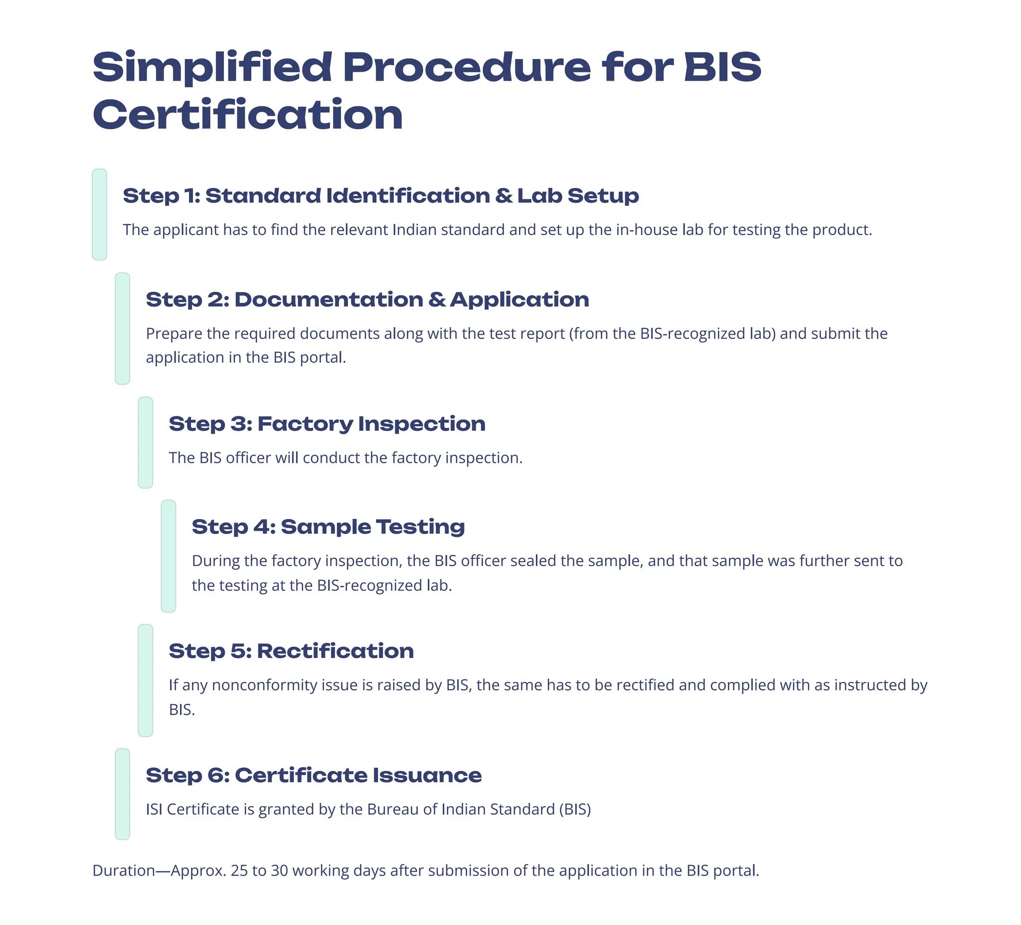 Simplified Procedure for BIS
Certification
Step 1: Standard Identification & Lab Setup
The applicant has to find the relevant Indian standard and set up the in-house lab for testing the product.
Step 2: Documentation & Application
Prepare the required documents along with the test report (from the BIS-recognized lab) and submit the
application in the BIS portal.
Step 3: Factory Inspection
The BIS officer will conduct the factory inspection.
Step 4: Sample Testing
During the factory inspection, the BIS officer sealed the sample, and that sample was further sent to
the testing at the BIS-recognized lab.
Step 5: Rectification
If any nonconformity issue is raised by BIS, the same has to be rectified and complied with as instructed by
BIS.
Step 6: Certificate Issuance
ISI Certificate is granted by the Bureau of Indian Standard (BIS)
Duration4Approx. 25 to 30 working days after submission of the application in the BIS portal.
 
