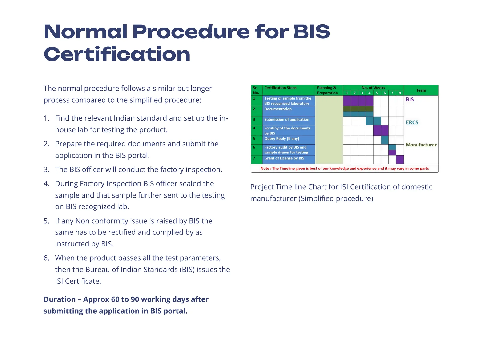 Normal Procedure for BIS
Certification
The normal procedure follows a similar but longer
process compared to the simplified procedure:
Find the relevant Indian standard and set up the in-
house lab for testing the product.
1.
Prepare the required documents and submit the
application in the BIS portal.
2.
The BIS officer will conduct the factory inspection.
3.
During Factory Inspection BIS officer sealed the
sample and that sample further sent to the testing
on BIS recognized lab.
4.
If any Non conformity issue is raised by BIS the
same has to be rectified and complied by as
instructed by BIS.
5.
When the product passes all the test parameters,
then the Bureau of Indian Standards (BIS) issues the
ISI Certificate.
6.
Duration 3 Approx 60 to 90 working days after
submitting the application in BIS portal.
Project Time line Chart for ISI Certification of domestic
manufacturer (Simplified procedure)
 