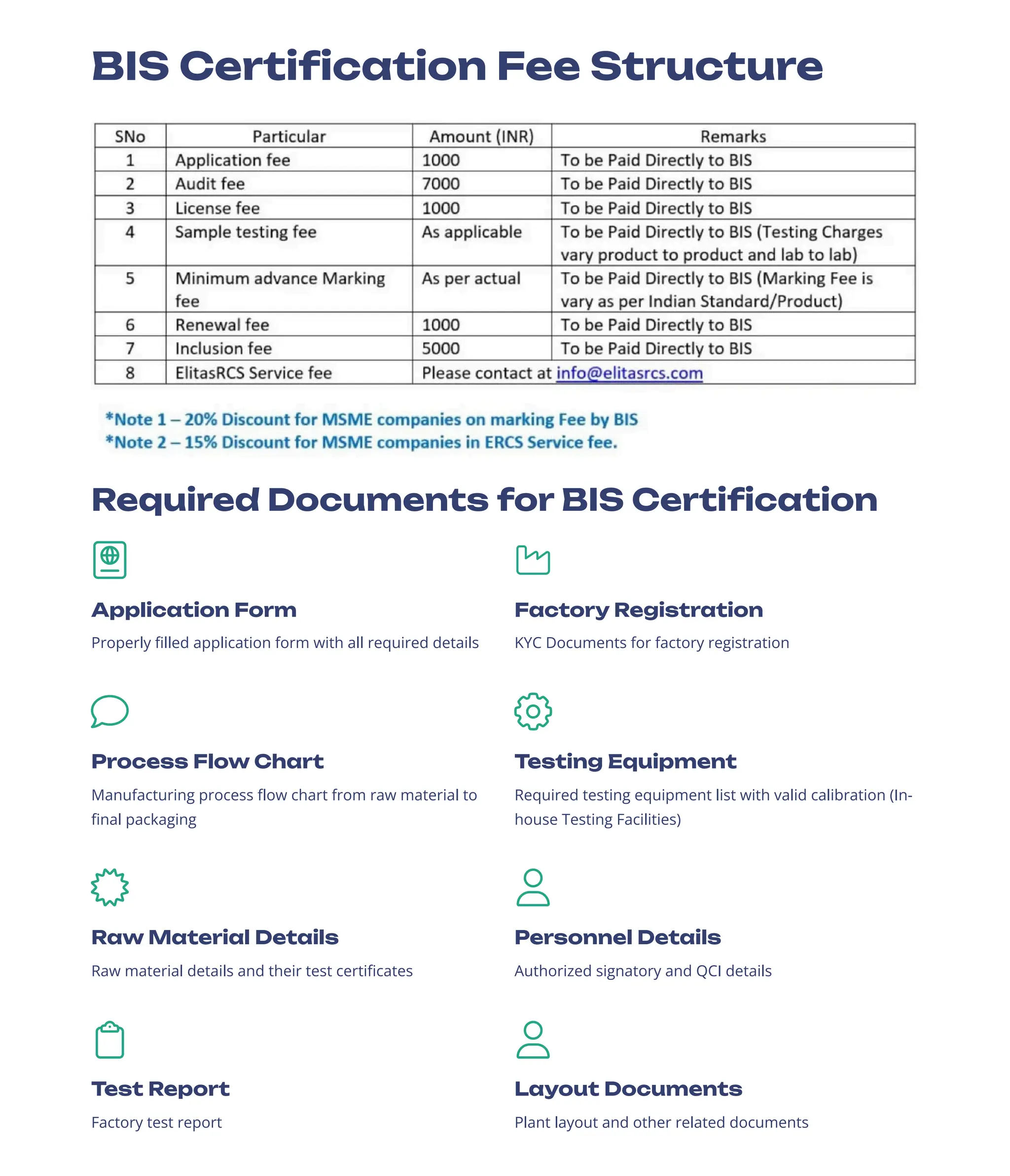 BIS Certification Fee Structure
Required Documents for BIS Certification
Application Form
Properly filled application form with all required details
Factory Registration
KYC Documents for factory registration
Process Flow Chart
Manufacturing process flow chart from raw material to
final packaging
Testing Equipment
Required testing equipment list with valid calibration (In-
house Testing Facilities)
Raw Material Details
Raw material details and their test certificates
Personnel Details
Authorized signatory and QCI details
Test Report
Factory test report
Layout Documents
Plant layout and other related documents
 