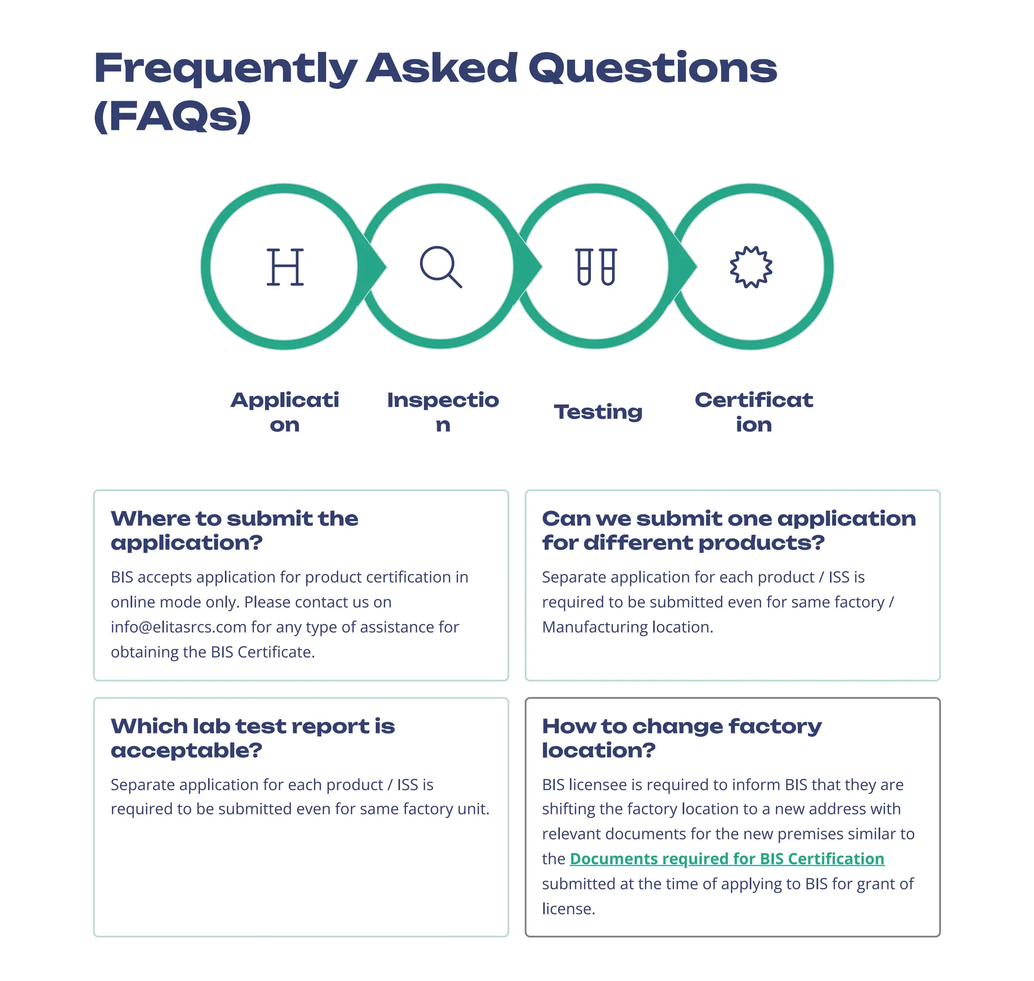 Frequently Asked Questions
(FAQs)
Certificat
ion
Testing
Inspectio
n
Applicati
on
Where to submit the
application?
BIS accepts application for product certification in
online mode only. Please contact us on
info@elitasrcs.com for any type of assistance for
obtaining the BIS Certificate.
Can we submit one application
for different products?
Separate application for each product / ISS is
required to be submitted even for same factory /
Manufacturing location.
Which lab test report is
acceptable?
Separate application for each product / ISS is
required to be submitted even for same factory unit.
How to change factory
location?
BIS licensee is required to inform BIS that they are
shifting the factory location to a new address with
relevant documents for the new premises similar to
the Documents required for BIS Certification
submitted at the time of applying to BIS for grant of
license.
 