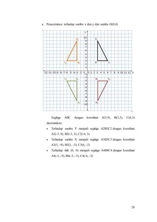 28
a. Pencerminan terhadap sumbu x dan y dan sumbu O(0,0)
Segitiga ABC dengan koordinat A(3,9), B(3,3), C(6,3)
dicerminkan:
 Terhadap sumbu Y menjadi segitiga A2B2C2 dengan koordinat
A2(-3, 9), B2(-3, 3), C2(-6, 3)
 Terhadap sumbu X menjadi segitiga A3B3C3 dengan koordinat
A3(3, -9), B3(3, -3), C3(6, -3)
 Terhadap titik (0, 0) menjadi segitiga A4B4C4 dengan koordinat
A4(-3, -9), B4(-3, -3), C4(-6, -3)
 