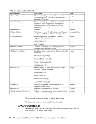Table 151. erTenant table (continued)
Attribute name Description Type
erRequiredChallenges Number of challenges to which the user must
correctly respond to access the system when the
password is forgotten.
integer
erRandomChallenges Number of challenges available from which the
system can select for password challenge and
response questions to users who forgot their
passwords.
integer
erHashedEnabled Not used. Boolean
erRespLastChange Timestamp of when the administrator last changed
the Password Challenge/Response configuration.
generalized time
erChallengeDefMode Definition mode for lost password challenge
response. Possible values are:
Admin Defined (0)
User Defined (1)
integer
erPswdSyncAllowed Attribute for enabling and disabling password
synchronization for user accounts.
Boolean
erNonComplianceAction Compliant action for accounts of the service. Possible
values are:
Mark NonCompliant (0)
Suspend NonCompliant (1)
Correct NonCompliant (2)
Use Workflow (3)
integer
erAlertOption Option settings for when the compliance alert is
triggered. Possible values are:
Reconciliation (0)
Policy change (1)
Person data change (2)
Account data change (3)
integer
erShowGenPwd1
Indicates whether the generated password is
displayed on the screen.
Boolean
erPwdEnabled2
Indicates whether password is enabled. Boolean
erAutoGroupMembershipEnabled2
Indicates whether automatic group membership of
certain accounts is enabled.
Boolean
1
Indicates the attribute is added in release 4.6 Express.
2
Indicates the attribute value is added in release 5.0.
erWorkflowDefinition
The erWorkflowDefinition class stores workflow information. This class is a
domain entry. The parent class is top.
92 IBM Security Identity Manager Version 7.0.1.7: Database and Directory Server Schema Topics
 