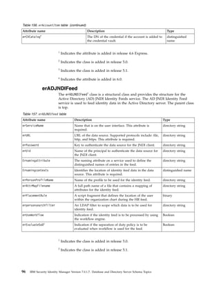Table 156. erAccountItem table (continued)
Attribute name Description Type
erCVCatalog4
The DN of the credential if the account is added to
the credential vault.
distinguished
name
1
Indicates the attribute is added in release 4.6 Express.
2
Indicates the class is added in release 5.0.
3
Indicates the class is added in release 5.1.
4
Indicates the attribute is added in 6.0.
erADJNDIFeed
The erADJNDIFeed1
class is a structural class and provides the structure for the
Active Directory (AD) JNDI Identity Feeds service. The AD JNDI Identity Feed
service is used to feed identity data in the Active Directory server. The parent class
is top.
Table 157. erADJNDIFeed table
Attribute name Description Type
erServiceName Name that is on the user interface. This attribute is
required.
directory string
erURL URL of the data source. Supported protocols include: file,
http, and https. This attribute is required.
directory string
erPassword Key to authenticate the data source for the JNDI client. directory string
erUid Name of the principal to authenticate the data source for
the JNDI client.
directory string
Ernamingattribute The naming attribute on a service used to define the
distinguished names of entries in the feed.
directory string
Ernamingcontexts Identifies the location of identity feed data in the data
source. This attribute is required.
distinguished name
erPersonProfileName Name of the profile to be used for the identity feed. directory string
erAttrMapFilename A full path name of a file that contains a mapping of
attributes for the identity feed.
directory string
erPlacementRule A script fragment that defines the location of the user
within the organization chart during the HR feed.
binary
erpersonsearchfilter An LDAP filter to scope which data is to be used for
identity feed.
directory string
erUseWorkflow Indication if the identity feed is to be processed by using
the workflow engine.
Boolean
erEvaluateSoD2
Indication if the separation of duty policy is to be
evaluated when workflow is used for the feed.
Boolean
1
Indicates the class is added in release 5.0.
2
Indicates the class is added in release 5.1.
96 IBM Security Identity Manager Version 7.0.1.7: Database and Directory Server Schema Topics
 