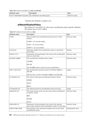 Table 186. erProvisioningPolicy table (continued)
Attribute name Description Type
erEntitlementOwnershipTypes3
The entitlement ownership types. directory string
3
Indicates the attribute is added in 6.0.
erRecertificationPolicy
The erRecertificationPolicy1
class stores recertification policy-specific attributes.
The parent class is erPolicyBase.
Table 187. erRecertificationPolicy table
Attribute name Description Type
erType Type of entities this recertification policy governs. Values
include:
ACCOUNT – for account entities
ACCESS – for access entities
IDENTITY – for user entities2
directory string
erIsCustom Indication whether this recertification policy is customized
(true/false).
Boolean
erRecertifier Information of the participant who receives the recertification
notice or work item.
directory string
erSchedulingMode The recertification schedule mode. Values:
CALENDAR
ROLLING
The CALENDAR mode is only for access recertification.
directory string
erRollingInterval The recertification period (in days) if erSchedulingMode is
ROLLING.
Will not have a value if erSchedulingMode is not ROLLING.
integer
erTimeoutAction The action to take upon recertification timeout. Values:
APPROVE
REJECT
NONE 2
directory string
erTimeoutPeriod The timeout period for recertification process (in days). integer
erRejectAction The action to take on the account/access when recertification
is rejected. Values:
MARK
SUSPEND
DELETE
directory string
erRejectNotify Information of the participant who receives the rejection
notice upon rejection of the recertification notice or work item.
directory string
erRecertTemplateDN DN pointing to the notification template used for the initial
recertification notice.
distinguished name
108 IBM Security Identity Manager Version 7.0.1.7: Database and Directory Server Schema Topics
 