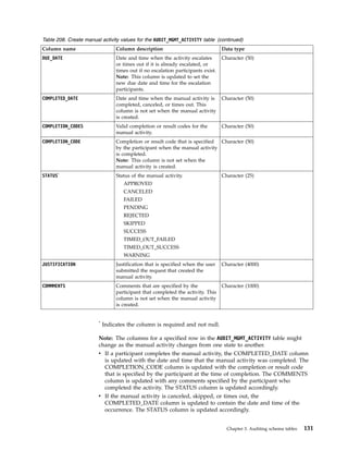 Table 208. Create manual activity values for the AUDIT_MGMT_ACTIVITY table (continued)
Column name Column description Data type
DUE_DATE Date and time when the activity escalates
or times out if it is already escalated, or
times out if no escalation participants exist.
Note: This column is updated to set the
new due date and time for the escalation
participants.
Character (50)
COMPLETED_DATE Date and time when the manual activity is
completed, canceled, or times out. This
column is not set when the manual activity
is created.
Character (50)
COMPLETION_CODES Valid completion or result codes for the
manual activity.
Character (50)
COMPLETION_CODE Completion or result code that is specified
by the participant when the manual activity
is completed.
Note: This column is not set when the
manual activity is created.
Character (50)
STATUS*
Status of the manual activity.
APPROVED
CANCELED
FAILED
PENDING
REJECTED
SKIPPED
SUCCESS
TIMED_OUT_FAILED
TIMED_OUT_SUCCESS
WARNING
Character (25)
JUSTIFICATION Justification that is specified when the user
submitted the request that created the
manual activity.
Character (4000)
COMMMENTS Comments that are specified by the
participant that completed the activity. This
column is not set when the manual activity
is created.
Character (1000)
*
Indicates the column is required and not null.
Note: The columns for a specified row in the AUDIT_MGMT_ACTIVITY table might
change as the manual activity changes from one state to another.
v If a participant completes the manual activity, the COMPLETED_DATE column
is updated with the date and time that the manual activity was completed. The
COMPLETION_CODE column is updated with the completion or result code
that is specified by the participant at the time of completion. The COMMENTS
column is updated with any comments specified by the participant who
completed the activity. The STATUS column is updated accordingly.
v If the manual activity is canceled, skipped, or times out, the
COMPLETED_DATE column is updated to contain the date and time of the
occurrence. The STATUS column is updated accordingly.
Chapter 3. Auditing schema tables 131
 