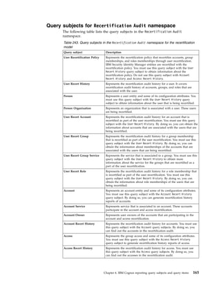 Query subjects for Recertification Audit namespace
The following table lists the query subjects in the Recertification Audit
namespace.
Table 243. Query subjects in the Recertification Audit namespace for the recertification
model
Query subject Description
User Recertification Policy Represents the recertification policy that recertifies accounts, group
memberships, and roles memberships through user recertification.
IBM Security Identity Manager entities are recertified with the
recertification policy. You must use this query subject with the User
Recert History query subject to obtain information about the
recertification policy. Do not use this query subject with Account
Recert History and Access Recert History.
User Recert History Represents the recertification audit history for a user. It covers
recertification audit history of accounts, groups, and roles that are
associated with the user.
Person Represents a user entity and some of its configuration attributes. You
must use this query subject with the User Recert History query
subject to obtain information about the user that is being recertified.
Person Organization Represents an organization that is associated with a user. These users
are being recertified.
User Recert Account Represents the recertification audit history for an account that is
recertified as part of the user recertification. You must use this query
subject with the User Recert History. By doing so, you can obtain the
information about accounts that are associated with the users that are
being recertified.
User Recert Group Represents the recertification audit history for a group membership
that is recertified as part of the user recertification. You must use this
query subject with the User Recert History. By doing so, you can
obtain the information about memberships of the accounts that are
associated with the users that are being recertified.
User Recert Group Service Represents the service that is associated to a group. You must use this
query subject with the User Recert History to obtain more
information about the service for the groups that are recertified as a
part of the user recertification.
User Recert Role Represents the recertification audit history for a role membership that
is recertified as part of the user recertification. You must use this
query subject with the User Recert History. By doing so, you can
obtain the information about role memberships of the users that are
being recertified.
Account Represents an account entity and some of its configuration attributes.
You must use this query subject with the Account Recert History
query subject. By doing so, you can generate recertification history
reports of accounts.
Account Service Represents service that is associated to an account. These accounts
participate in the account and access recertification.
Account Owner Represents user owners of the accounts that are participating in the
account and access recertification.
Account Recert History Represents the recertification audit history for accounts. You must use
this query subject with the Account query subjects. By doing so, you
can find out the accounts in the recertification audit.
Access Represents the group access and some of its configuration attributes.
You must use this query subject with the Access Recert History
query subject to generate recertification history reports of access.
Access Recert History Represents the recertification audit history for access. You must use
this query subject with the Access query subjects. By doing so, you
can find out the accesses in the recertification audit.
Chapter 4. IBM Cognos reporting query subjects and query items 165
 