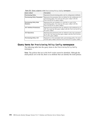Table 253. Query subjects in the Provisioning Policy Config namespace
Query subject Description
Provisioning Policy Represents the provisioning policy and its configuration attributes.
Provisioning Policy Parameters Represents the parameters that are defined for the entitlements of a
provisioning policy. You must use this query subject with the
Provisioning Policy query subject.
Provisioning Policy Role
Members
Represents the user members of a role that is a part of the
provisioning policy. You must use this query subject with the
Provisioning Policy query Subject.
ACI Attribute Permissions Represents the permissions that are defined on the attributes by an
ACI. You must use this query subject with the Provisioning Policy
ACI query subject.
ACI Operations Represents the permissions that are defined on the class operations
by an ACI. You must use this query subject with the Provisioning
Policy ACI query subject.
Provisioning Policy ACI Represents an ACI associated with a provisioning policy. You must
use this query subject with the Provisioning Policy query subject.
Query items for Provisioning Policy Config namespace
The following table lists the query items in the Provisioning Policy Config
namespace.
Note: The policies that are in the Draft mode cannot be identified. Although the
draft policies are in the list, there is no attribute that can identify the draft policies.
198 IBM Security Identity Manager Version 7.0.1.7: Database and Directory Server Schema Topics
 