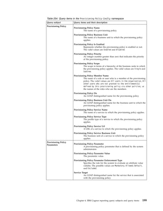 Table 254. Query items in the Provisioning Policy Config namespace
Query subject Query items and their description
Provisioning Policy
Provisioning Policy Name
The name of a provisioning policy.
Provisioning Policy Business Unit
The name of a business unit to which the provisioning policy
applies.
Provisioning Policy Is Enabled
Represents whether the provisioning policy is enabled or not.
The valid values are Enabled and Disabled.
Provisioning Policy Priority
An integer number greater than zero that indicates the priority
of the provisioning policy.
Provisioning Policy Scope
The scope in terms of a hierarchy of the business units to which
the provisioning policy applies. The valid values are Single and
Subtree.
Provisioning Policy Member Name
The name of a role or user who is a member of the provisioning
policy. The valid values are All users in the organization, All
other users who are not granted to the entitlement(s)
defined by this provisioning policy via other policies, or
the names of the roles who are the members.
Provisioning Policy Dn
An LDAP distinguished name for the provisioning policy.
Provisioning Policy Business Unit Dn
An LDAP distinguished name for the business unit to which the
provisioning policy applies.
Provisioning Policy Service Name
The name of a service to which the provisioning policy applies.
Provisioning Policy Service Type
The profile type of a service to which the provisioning policy
applies.
Provisioning Policy Service Url
A URL of a service to which the provisioning policy applies.
Provisioning Policy Service Business Unit
The business unit of a service to which the provisioning policy
applies.
Provisioning Policy
Parameters Provisioning Policy Parameter
A provisioning policy parameter that is defined by the system
administrator.
Provisioning Policy Parameter Value
The parameter value.
Provisioning Policy Parameter Enforcement Type
Specifies the rule for the system to evaluate an attribute value
validity. The possible values are Mandatory, Allowed, Default,
and Excluded.
Service Target
An LDAP distinguished name for the service that is associated
with the provisioning policy.
Chapter 4. IBM Cognos reporting query subjects and query items 199
 