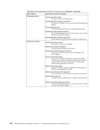 Table 258. List of query items in the Role Configuration namespace (continued)
Query subject Query items and their description
Provisioning Policy
Provisioning Policy Name
The name of the provisioning policy.
Provisioning Policy Business Unit Name
The name of a business unit to which the provisioning policy
applies.
Provisioning Policy Dn
An LDAP distinguished name for the provisioning policy.
Provisioning Policy Business Unit Dn
An LDAP distinguished name for the business unit to which
the provisioning policy applies.
Provisioning Policy Business Supervisor
A user supervisor for the provisioning policy business unit.
Shared Access Policy
Shared Access Policy Name
The name of a shared access policy.
Shared Access Policy Description
The description the shared access policy.
Shared Access Policy Business Unit Name
The name of a business unit to which the shared access
policy applies.
Shared Access Policy Scope
The scope of a shared access policy in terms of business
units the policy applies. 1 represents that the policy applies
to the business unit only, and 2 indicates that the policy
applies to the sub business units also.
Shared Access Policy Status
Represents whether a policy is enabled or not. 0 represents
Enabled, and 1 represents Disabled.
Shared Access Business Unit Supervisor
A user supervisor for the shared access policy business unit.
Shared Access Policy ID
A unique numeric identifier that is assigned to the policy by
.
Shared Access Policy Business Unit Dn
An LDAP distinguished name for the business unit to which
a shared access policy applies.
210 IBM Security Identity Manager Version 7.0.1.7: Database and Directory Server Schema Topics
 