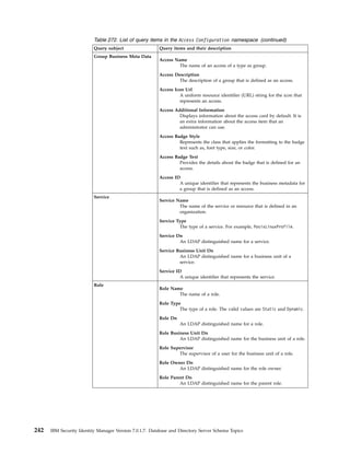 Table 272. List of query items in the Access Configuration namespace (continued)
Query subject Query items and their description
Group Business Meta Data
Access Name
The name of an access of a type as group.
Access Description
The description of a group that is defined as an access.
Access Icon Url
A uniform resource identifier (URL) string for the icon that
represents an access.
Access Additional Information
Displays information about the access card by default. It is
an extra information about the access item that an
administrator can use.
Access Badge Style
Represents the class that applies the formatting to the badge
text such as, font type, size, or color.
Access Badge Text
Provides the details about the badge that is defined for an
access.
Access ID
A unique identifier that represents the business metadata for
a group that is defined as an access.
Service
Service Name
The name of the service or resource that is defined in an
organization.
Service Type
The type of a service. For example, PosixLinuxProfile.
Service Dn
An LDAP distinguished name for a service.
Service Business Unit Dn
An LDAP distinguished name for a business unit of a
service.
Service ID
A unique identifier that represents the service.
Role
Role Name
The name of a role.
Role Type
The type of a role. The valid values are Static and Dynamic.
Role Dn
An LDAP distinguished name for a role.
Role Business Unit Dn
An LDAP distinguished name for the business unit of a role.
Role Supervisor
The supervisor of a user for the business unit of a role.
Role Owner Dn
An LDAP distinguished name for the role owner.
Role Parent Dn
An LDAP distinguished name for the parent role.
242 IBM Security Identity Manager Version 7.0.1.7: Database and Directory Server Schema Topics
 