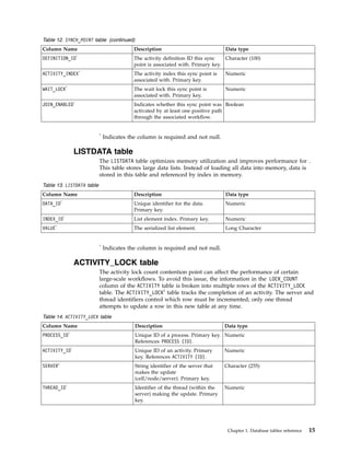 Table 12. SYNCH_POINT table (continued)
Column Name Description Data type
DEFINITION_ID*
The activity definition ID this sync
point is associated with. Primary key.
Character (100)
ACTIVITY_INDEX*
The activity index this sync point is
associated with. Primary key.
Numeric
WAIT_LOCK*
The wait lock this sync point is
associated with. Primary key.
Numeric
JOIN_ENABLED*
Indicates whether this sync point was
activated by at least one positive path
through the associated workflow.
Boolean
*
Indicates the column is required and not null.
LISTDATA table
The LISTDATA table optimizes memory utilization and improves performance for .
This table stores large data lists. Instead of loading all data into memory, data is
stored in this table and referenced by index in memory.
Table 13. LISTDATA table
Column Name Description Data type
DATA_ID*
Unique identifier for the data.
Primary key.
Numeric
INDEX_ID*
List element index. Primary key. Numeric
VALUE*
The serialized list element. Long Character
*
Indicates the column is required and not null.
ACTIVITY_LOCK table
The activity lock count contention point can affect the performance of certain
large-scale workflows. To avoid this issue, the information in the LOCK_COUNT
column of the ACTIVITY table is broken into multiple rows of the ACTIVITY_LOCK
table. The ACTIVITY_LOCK1
table tracks the completion of an activity. The server and
thread identifiers control which row must be incremented; only one thread
attempts to update a row in this new table at any time.
Table 14. ACTIVITY_LOCK table
Column Name Description Data type
PROCESS_ID*
Unique ID of a process. Primary key.
References PROCESS (ID).
Numeric
ACTIVITY_ID*
Unique ID of an activity. Primary
key. References ACTIVITY (ID).
Numeric
SERVER*
String identifier of the server that
makes the update
(cell/node/server). Primary key.
Character (255)
THREAD_ID*
Identifier of the thread (within the
server) making the update. Primary
key.
Numeric
Chapter 1. Database tables reference 15
 