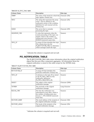 Table 26. PO_TOPIC_TABLE table
Column Name Description Data type
TENANT*
The name of the tenant for which this
topic applies. Primary key.
Character (256)
TOPIC*
The string that represents the group
e-mail topicas defined in the
notification section of the workflow
definition for each manual activity.
Primary key.
Character (256)
SERVER The server that is currently
processing the topic
Character (255)
CHECKPOINT_TIME A value that represents when the
current processing of this topic was
started, which is the number of
milliseconds since January 1, 1970,
00:00:00 Greenwich mean time.
Numeric
TOPIC_ID*
A unique ID that identifies this topic.
This column keys into the
PO_NOTIFICATION_TABLE to determine
which messages match the topic.
Numeric
*
Indicates the column is required and not null.
PO_NOTIFICATION_TABLE
The PO_NOTIFICATION_TABLE table stores information about the original notification
objects that the post office component aggregates. All information about the
original notification is stored in this table except for the XHTML body.
Table 27. PO_NOTIFICATION_TABLE table
Column Name Description Data type
NOTIFICATION_ID*
A unique ID that identifies this
particular notification. Primary key.
Numeric
TOPIC_ID*
A reference to the topic ID as stored
in the PO_TOPIC_TABLE for this
notification. References
PO_TOPIC_TABLE(TOPIC_ID).
Numeric
SUBJECT The subject of the original
notification message.
Character (2000)
TEXTBODY The text body of the original
notification message.
Long Character
RECEIVE_TIME*
The time the notification was
intercepted by post office, which is
the number of milliseconds since
January 1, 1970, 00:00:00 Greenwich
mean time.
Numeric
RECIPIENT_EADDR*
The email address of the recipient of
the original notification message.
Character (320)
RECIPIENT_LOCALE The locale of the recipient of the
original notification message.
Character (256)
*
Indicates the column is required and not null.
Chapter 1. Database tables reference 23
 