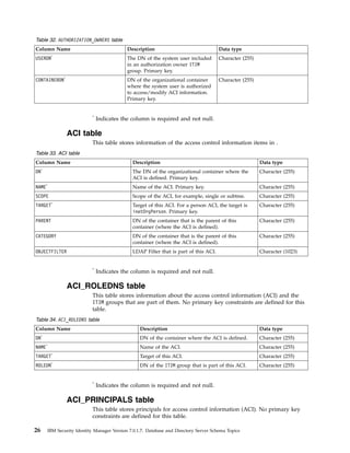 Table 32. AUTHORIZATION_OWNERS table
Column Name Description Data type
USERDN*
The DN of the system user included
in an authorization owner ITIM
group. Primary key.
Character (255)
CONTAINERDN*
DN of the organizational container
where the system user is authorized
to access/modify ACI information.
Primary key.
Character (255)
*
Indicates the column is required and not null.
ACI table
This table stores information of the access control information items in .
Table 33. ACI table
Column Name Description Data type
DN*
The DN of the organizational container where the
ACI is defined. Primary key.
Character (255)
NAME*
Name of the ACI. Primary key. Character (255)
SCOPE Scope of the ACI, for example, single or subtree. Character (255)
TARGET*
Target of this ACI. For a person ACI, the target is
inetOrgPerson. Primary key.
Character (255)
PARENT DN of the container that is the parent of this
container (where the ACI is defined).
Character (255)
CATEGORY DN of the container that is the parent of this
container (where the ACI is defined).
Character (255)
OBJECTFILTER LDAP Filter that is part of this ACI. Character (1023)
*
Indicates the column is required and not null.
ACI_ROLEDNS table
This table stores information about the access control information (ACI) and the
ITIM groups that are part of them. No primary key constraints are defined for this
table.
Table 34. ACI_ROLEDNS table
Column Name Description Data type
DN*
DN of the container where the ACI is defined. Character (255)
NAME*
Name of the ACI. Character (255)
TARGET*
Target of this ACI. Character (255)
ROLEDN*
DN of the ITIM group that is part of this ACI. Character (255)
*
Indicates the column is required and not null.
ACI_PRINCIPALS table
This table stores principals for access control information (ACI). No primary key
constraints are defined for this table.
26 IBM Security Identity Manager Version 7.0.1.7: Database and Directory Server Schema Topics
 