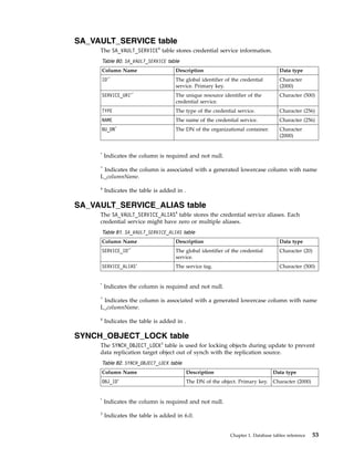 SA_VAULT_SERVICE table
The SA_VAULT_SERVICE4
table stores credential service information.
Table 80. SA_VAULT_SERVICE table
Column Name Description Data type
ID*^
The global identifier of the credential
service. Primary key.
Character
(2000)
SERVICE_URI*^
The unique resource identifier of the
credential service.
Character (500)
TYPE The type of the credential service. Character (256)
NAME The name of the credential service. Character (256)
BU_DN^
The DN of the organizational container. Character
(2000)
*
Indicates the column is required and not null.
^
Indicates the column is associated with a generated lowercase column with name
L_columnName.
4
Indicates the table is added in .
SA_VAULT_SERVICE_ALIAS table
The SA_VAULT_SERVICE_ALIAS4
table stores the credential service aliases. Each
credential service might have zero or multiple aliases.
Table 81. SA_VAULT_SERVICE_ALIAS table
Column Name Description Data type
SERVICE_ID*^
The global identifier of the credential
service.
Character (20)
SERVICE_ALIAS*
The service tag. Character (500)
*
Indicates the column is required and not null.
^
Indicates the column is associated with a generated lowercase column with name
L_columnName.
4
Indicates the table is added in .
SYNCH_OBJECT_LOCK table
The SYNCH_OBJECT_LOCK3
table is used for locking objects during update to prevent
data replication target object out of synch with the replication source.
Table 82. SYNCH_OBJECT_LOCK table
Column Name Description Data type
OBJ_ID*
The DN of the object. Primary key. Character (2000)
*
Indicates the column is required and not null.
3
Indicates the table is added in 6.0.
Chapter 1. Database tables reference 53
 