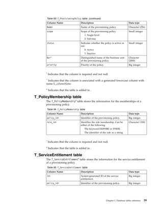 Table 93. T_ProvisioningPolicy table (continued)
Column Name Description Data type
Name* Name of the provisioning policy. Character (256)
scope Scope of the provisioning policy.
1: Single-level
2: Sub-tree
Small integer
status Indicates whether the policy is active or
not.
0: Active
1: Inactive
Small integer
Bu*^ Distinguished name of the business unit
of the provisioning policy.
Character
(2000)
priority Priority of the policy. Big integer
*
Indicates that the column is required and not null.
^
Indicates that the column is associated with a generated lowercase column with
name L_columnName.
4
Indicates that the table is added in .
T_PolicyMembership table
The T_PolicyMembership4
table stores the information for the memberships of a
provisioning policy.
Table 94. T_PolicyMembership table
Column Name Description Data type
policy_id* Identifier of the provisioning policy. Big integer
role_id* Identifies the role membership. Can be
either of the following:
The keyword EVERYONE or OTHERS
The identifier of the role as a string
Character (100)
*
Indicates that the column is required and not null.
4
Indicates that the table is added in .
T_ServiceEntitlement table
The T_ServiceEntitlement4
table stores the information for the service entitlement
of a provisioning policy.
Table 95. T_ServiceEntitlement table
Column Name Description Data type
Id* System-generated ID of the service
entitlement.
Big integer
policy_id* Identifier of the provisioning policy. Big integer
Chapter 1. Database tables reference 59
 