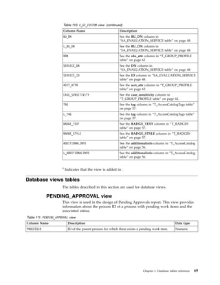 Table 110. V_GC_CUSTOM view (continued)
Column Name Description
BU_DN See the BU_DN column in
“SA_EVALUATION_SERVICE table” on page 48.
L_BU_DN See the BU_DN column in
“SA_EVALUATION_SERVICE table” on page 48.
RDN See the rdn_attr column in “T_GROUP_PROFILE
table” on page 62.
SERVICE_DN See the DN column in
“SA_EVALUATION_SERVICE table” on page 48.
SERVICE_ID See the ID column in “SA_EVALUATION_SERVICE
table” on page 48.
ACCT_ATTR See the acct_attr column in “T_GROUP_PROFILE
table” on page 62.
CASE_SENSITIVITY See the case_sensitivity column in
“T_GROUP_PROFILE table” on page 62.
TAG See the tag column in “T_AccessCatalogTags table”
on page 57.
L_TAG See the tag column in “T_AccessCatalogTags table”
on page 57.
BADGE_TEXT See the BADGE_TEXT column in “T_BADGES
table” on page 57.
BADGE_STYLE See the BADGE_STYLE column in “T_BADGES
table” on page 57.
ADDITIONALINFO See the additionalinfo column in “T_AccessCatalog
table” on page 56.
L_ADDITIONALINFO See the additionalinfo column in “T_AccessCatalog
table” on page 56.
4
Indicates that the view is added in .
Database views tables
The tables described in this section are used for database views.
PENDING_APPROVAL view
This view is used in the design of Pending Approvals report. This view provides
information about the process ID of a process with pending work items and the
associated status.
Table 111. PENDING_APPROVAL view
Column Name Description Data type
PROCESSID ID of the parent process for which there exists a pending work item. Numeric
Chapter 1. Database tables reference 69
 