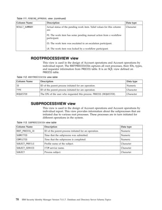 Table 111. PENDING_APPROVAL view (continued)
Column Name Description Data type
RESULT_SUMMARY Actual status of the pending work item. Valid values for this column
are:
PE: The work item has some pending manual action from a workflow
participant.
ES: The work item was escalated to an escalation participant.
LK: The work item was locked by a workflow participant.
Character
ROOTPROCESSVIEW view
This view is used in the design of Account operations and Account operations by
individual report. The ROOTPROCESSVIEW captures all root processes, their IDs, types,
and requestor information from PROCESS table. It is an SQL view defined on
PROCESS table.
Table 112. ROOTPROCESSVIEW view table
Column Name Description Data type
ID ID of the parent process initiated for am operation. Numeric
TYPE ID of the parent process initiated for am operation. Character
REQUESTER The DN of the user who requested this process. PROCESS (REQUESTER). Character
SUBPROCESSVIEW view
This view is used in the design of Account operations and Account operations by
individual report. This view provides information about the subprocesses that are
initiated due to various root processes. These processes are in turn initiated for
different operations in the system.
Table 113. SUBPROCESSVIEW view table
Column Name Description Data type
ROOT_PROCESS_ID ID of the parent process initiated for an operation. Numeric
SUBMITTED Time that the subprocess was submitted. Numeric
COMPLETED Time that the subprocess is completed. Numeric
SUBJECT_PROFILE Profile name of the subject. Character
SUBJECT_SERVICE ITIM service name. Character
SUBJECT Process subject. Character
70 IBM Security Identity Manager Version 7.0.1.7: Database and Directory Server Schema Topics
 