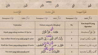 Latihan
ِ
‫ئ‬ ‫ذ‬
‫الَّل‬ َ‫ن‬‫م‬‫ي‬ِ ‫ذ‬
‫اَّل‬ ِ‫ان‬َ‫ت‬‫ذ‬‫ل‬‫ل‬‫ا‬ ِ‫ان‬َ‫ذ‬
‫اَّل‬ ‫م‬ ِ
‫ت‬‫ذ‬‫ل‬‫ا‬ ‫م‬‫ي‬ِ ‫ذ‬
‫اَّل‬
Jamak/‫ع‬‫م‬ َ
‫َج‬ Double/ ‫ذ‬
‫َّن‬‫ث‬ُ‫م‬ Tunggal/‫د‬َ‫ر‬‫م‬‫ف‬ُ‫م‬
Perempuan/‫ذث‬‫ن‬َ‫ؤ‬ُ‫م‬ Laki2/‫ر‬‫ذ‬‫ك‬َ‫ذ‬ُ‫م‬ Perempuan/‫ذث‬‫ن‬َ‫ؤ‬ُ‫م‬ Laki2/‫ر‬‫ذ‬‫ك‬َ‫ذ‬ُ‫م‬ Perempuan/‫ذث‬‫ن‬َ‫ؤ‬ُ‫م‬ Laki2/‫ر‬‫ذ‬‫ك‬َ‫ذ‬ُ‫م‬
Terjemahan Kalimat yang perlu dilengkapi No
Kata kerja/fi’il yang
digunakan
Aisyah yang sedang membaca Al Qur’an ‫ة‬ َ‫ش‬ِ‫ئ‬‫ا‬َ‫ع‬
...
َ‫ن‬‫أ‬‫م‬‫ر‬ُ‫ق‬‫م‬‫ل‬‫ا‬ ُ‫أ‬َ‫ر‬‫م‬‫ق‬َ‫ت‬ 1 ‫أ‬َ‫ر‬َ‫ق‬
-
ُ‫أ‬َ‫ر‬‫م‬‫ق‬َ‫ي‬
/
Membaca
Saya melihat Ahmad yang sudah pergi ke pasar ُ
‫ت‬‫م‬‫ي‬‫أ‬َ‫ر‬
‫ي‬ِ ‫ذ‬
‫اَّل‬ َ ‫م‬
‫ْح‬‫أ‬
...
ِ‫ق‬‫م‬‫و‬ ُّ‫الس‬ َ
‫َل‬
ِ
‫ا‬ 2 َ‫َب‬‫ه‬َ‫ذ‬
-
ُ
‫َب‬‫ه‬‫م‬‫ذ‬َ‫ي‬
/
pergi
Khalil dan Hasan yang sedang minum di kantin ‫ل‬‫م‬‫ي‬ِ‫ل‬َ‫خ‬
‫ن‬ َ‫س‬َ‫ح‬ َ‫و‬
... ...
َ
‫ص‬‫م‬‫ق‬َ‫م‬‫م‬‫ل‬‫ا‬ ِ
‫ِف‬
ِ
‫ف‬ 3 َ
‫ب‬ِ َ
‫َش‬
-
ُ
‫ب‬َ ‫م‬
‫َْش‬‫ي‬
/
minum
Para siswi yang telah menulis puisi ُ
‫ات‬َ‫ذ‬‫م‬‫ي‬ِ‫م‬‫م‬‫ل‬ِ‫الت‬
... ...
َ‫ر‬‫م‬‫ع‬ ِ
‫الش‬ 4 َ‫ب‬َ‫ت‬َ‫ك‬
-
ُ
‫ب‬ُ‫ت‬‫م‬‫ك‬َ‫ي‬
/
menulis
ِ
‫ت‬‫ذ‬‫ل‬‫ا‬
ُ
‫َب‬‫ه‬‫م‬‫ذ‬َ‫ي‬
ِ‫ان‬َ‫ذ‬
‫اَّل‬
َ‫ب‬َ ‫م‬
‫َْش‬‫ي‬
ِ‫ن‬
‫ئ‬ ‫ذ‬
‫الَّل‬
َ ‫م‬
‫ب‬ُ‫ت‬‫م‬‫ك‬َ‫ي‬
 