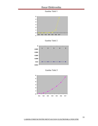 Dasar Elektronika
                                   Gambar Tabel 1

          6

          5
          4

          3

          2

          1

          0
                   0.1   0.2       0.3     0.4   0.5       0.6    0.7
          -1



                                   Gambar Tabel 2

               0
                         1                2            3           4           5
         -0.002

         -0.004

         -0.006

         -0.008

          -0.01

         -0.012


                                   Gambar Tabel 3

          6

          5

          4

          3

          2

          1

          0
                   0.1       0.2         0.3     0.4        0.5         0.6   0.7




                                                                                    10
LABORATORIUM INSTRUMENTASI DAN ELEKTRONIKA INDUSTRI
 