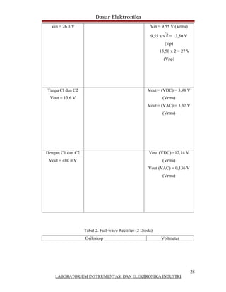 Dasar Elektronika
  Vin = 26.8 V                                         Vin = 9,55 V (Vrms)

                                                       9,55 x      = 13,50 V
                                                                 (Vp)
                                                            13,50 x 2 = 27 V
                                                                (Vpp)




Tanpa CI dan C2                                       Vout = (VDC) = 3,98 V
 Vout = 13,6 V                                                  (Vrms)
                                                      Vout = (VAC) = 3,37 V
                                                                (Vrms)




Dengan C1 dan C2                                       Vout (VDC) =12,14 V
 Vout = 480 mV                                                  (Vrms)
                                                      Vout (VAC) = 0,136 V
                                                                (Vrms)




                   Tabel 2. Full-wave Rectifier (2 Dioda)
                   Osiloskop                                Voltmeter




                                                                               28
    LABORATORIUM INSTRUMENTASI DAN ELEKTRONIKA INDUSTRI
 
