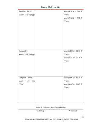Dasar Elektronika
Tanpa C1 dan C2                                          Vout (VDC) = 7,99 V
Vout = 13,2 V (Vpp)                                      (Vrms)
                                                         Vout (VAC) = 3,92 V
                                                         (Vrms)




Dengan C1                                                Vout (VDC) = 11,78 V
Vout = 1,68 V (Vpp)                                      (Vrms)
                                                         Vout (VAC) = 0,476 V
                                                         (Vrms)




Dengan C1 dan C2                                         Vout (VDC) = 12,28 V
Vout = 244 mV                                            (Vrms)
(Vpp)                                                    Vout (VAC) = 0,062 V
                                                         (Vrms)




                      Tabel 3. Full-wave Rectifier (4 Dioda)
                      Osiloskop                                   Voltmeter


                                                                              29
        LABORATORIUM INSTRUMENTASI DAN ELEKTRONIKA INDUSTRI
 