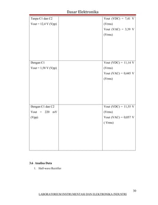 Dasar Elektronika
Tanpa C1 dan C2                                 Vout (VDC) = 7,41 V
Vout = 12,4 V (Vpp)                             (Vrms)
                                                Vout (VAC) = 3,39 V
                                                (Vrms)




Dengan C1                                       Vout (VDC) = 11,14 V
Vout = 1,58 V (Vpp)                             (Vrms)
                                                Vout (VAC) = 0,445 V
                                                (Vrms)




Dengan C1 dan C2                                Vout (VDC) = 11,55 V
Vout = 220 mV                                   (Vrms)
(Vpp)                                           Vout (VAC) = 0,057 V
                                                ( Vrms)




3.6 Analisa Data
   1. Half-wave Rectifier




                                                                   30
        LABORATORIUM INSTRUMENTASI DAN ELEKTRONIKA INDUSTRI
 