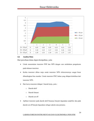 Dasar Elektronika




4.6       Analisa Data
Dari percobaan diatas dapat disimpulkan, yaitu

      •   Untuk menentukan transistor PNP dan NPN dengan cara melakukan pengukuran

          pada tahanan transistor.

      •   Ketika transistor dibias maju untuk transistor NPN nilairesistornya sangat besar

          dibandingkan bias mundur. Untuk transistor PNP, bahan yang didapat kebalikan dari

          transistor NPN.

      •   Dari kurva transistor didapat 3 daerah kerja, yaitu :

              o   Daerah aktif

              o   Daerah Satuasi

              o   Daerah cut off

      •   Aplikasi transistor pada daerah aktif biasanya banyak digunakan amplifier dan pada

          daerah cut off banyak digunakan sebagai sakelar atau pemutus.



                                                                                         39
          LABORATORIUM INSTRUMENTASI DAN ELEKTRONIKA INDUSTRI
 